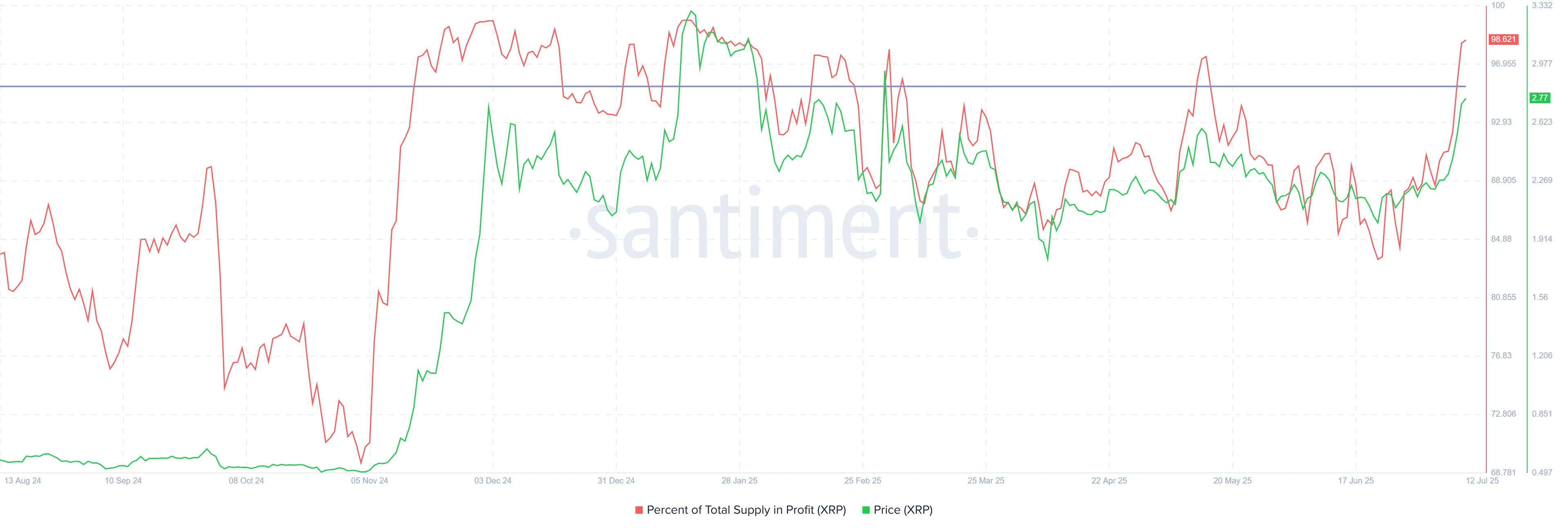 XRP Supply In Profit