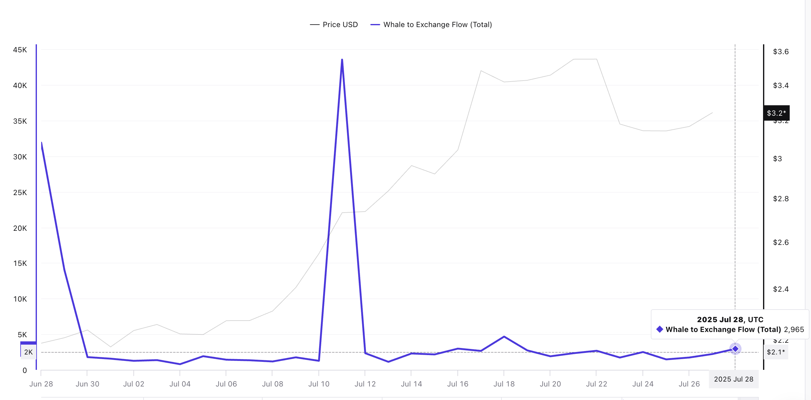 Giá XRP và dòng chảy từ cá voi đến sàn giao dịch:
