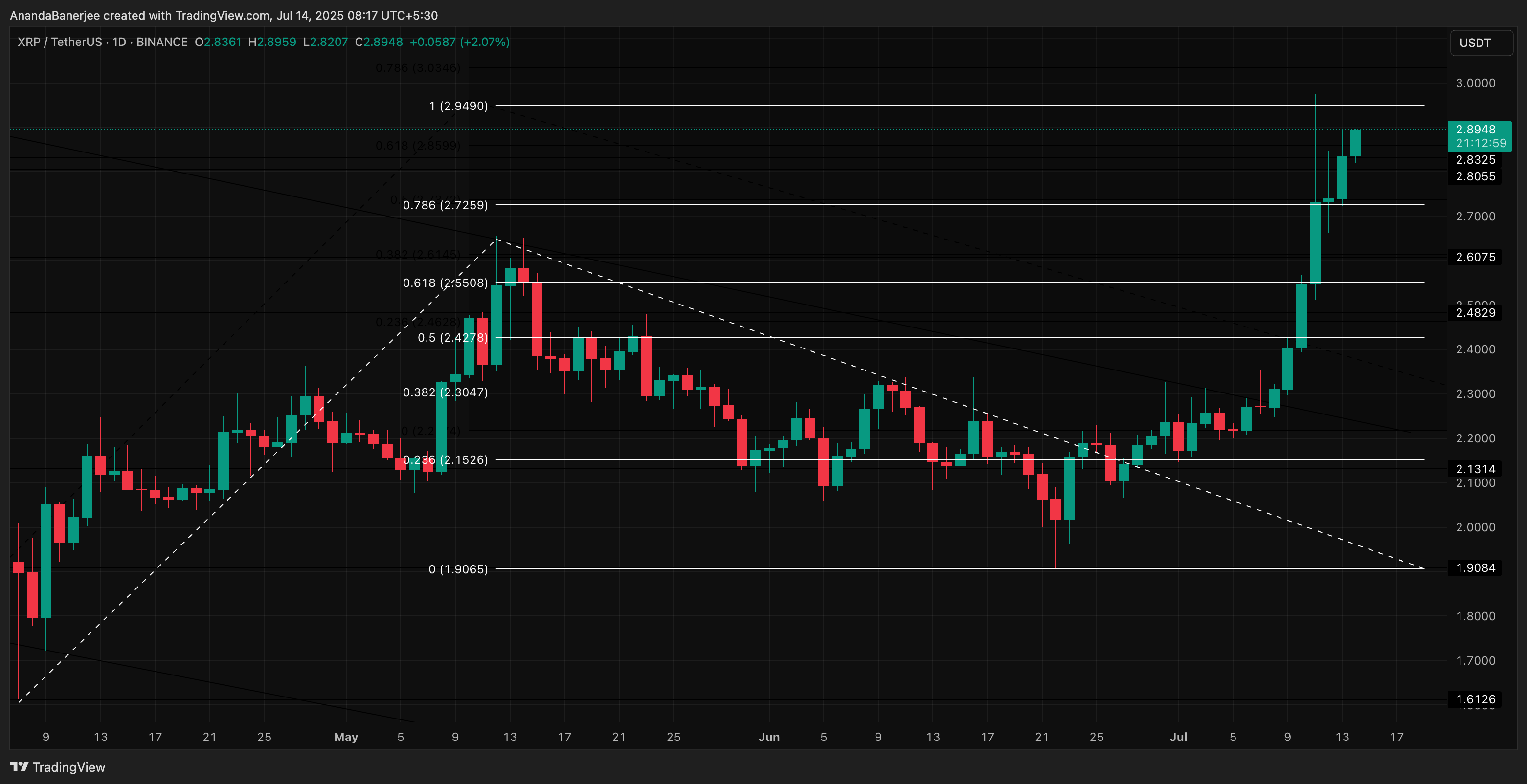 XRP price analysis