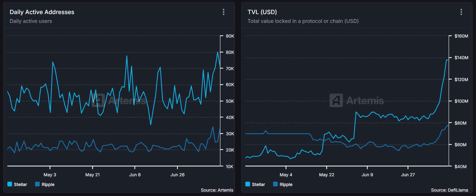 So sánh số lượng địa chỉ hoạt động hàng ngày và TVL giữa XLM và XRP. Nguồn: Artemis