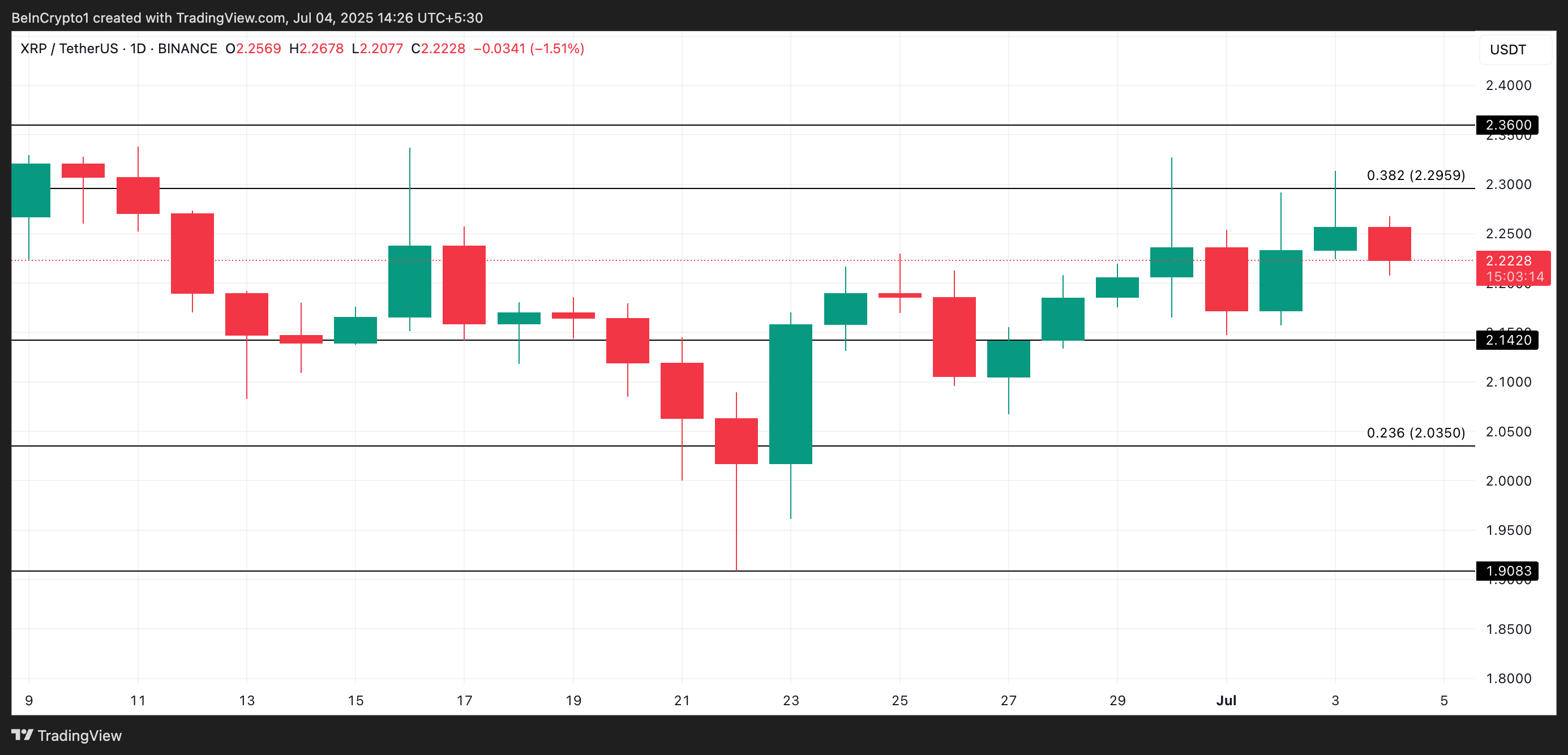 Phân tích giá XRP.
