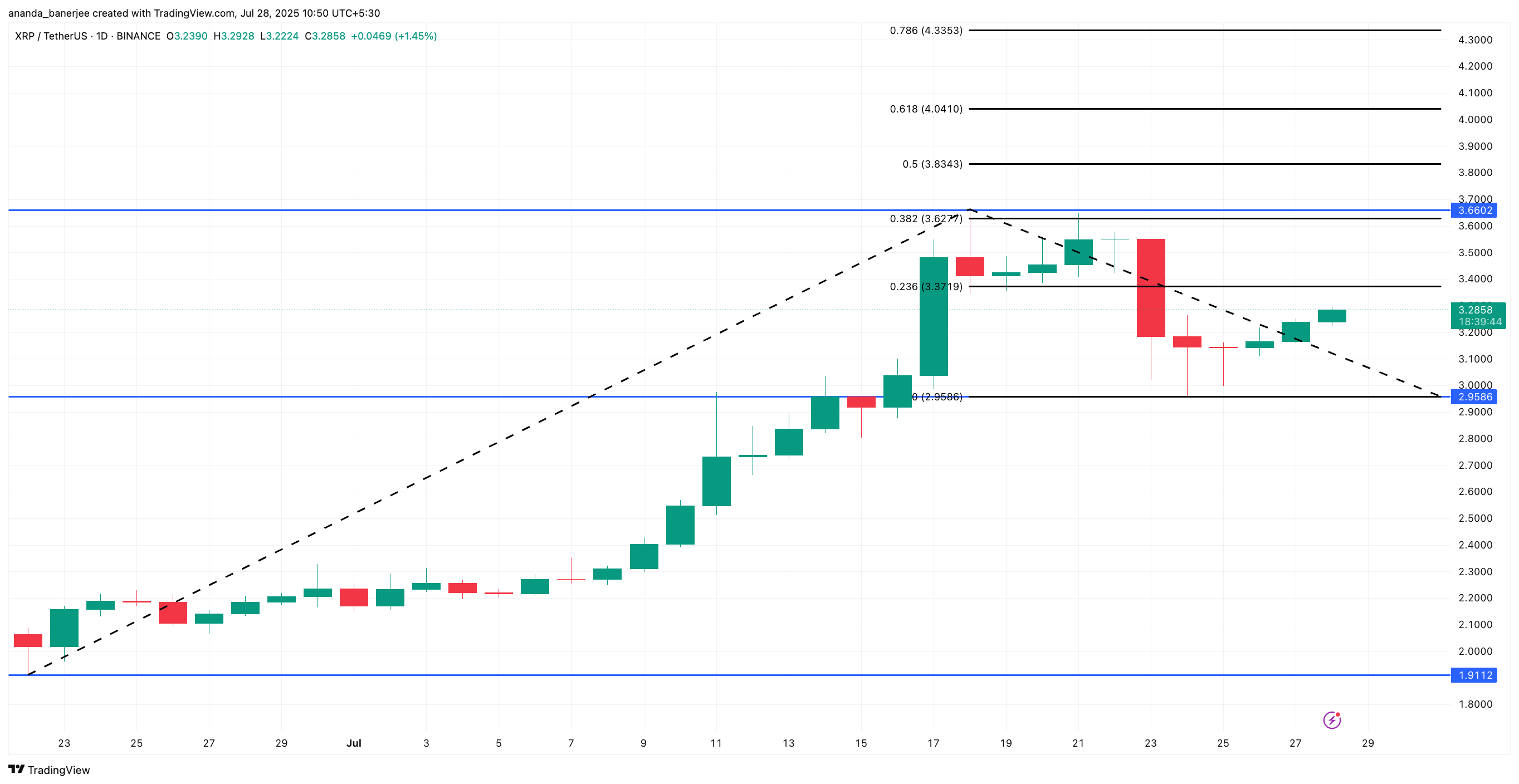 Phân tích giá XRP
