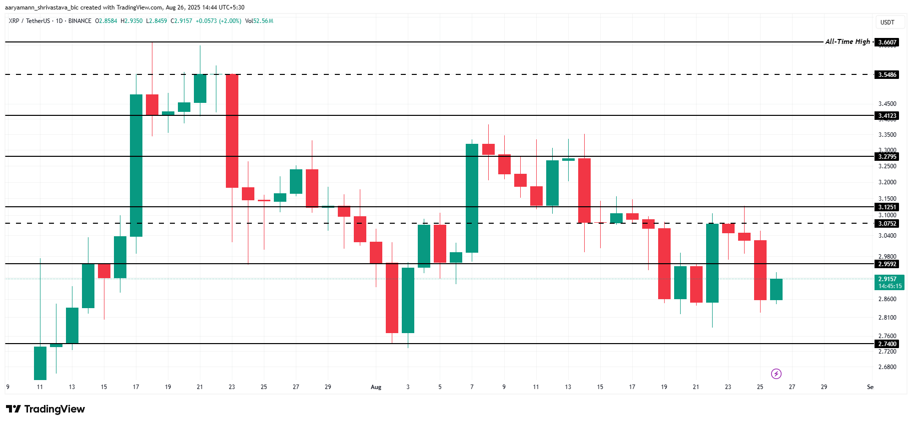 XRP Price Analysis. 