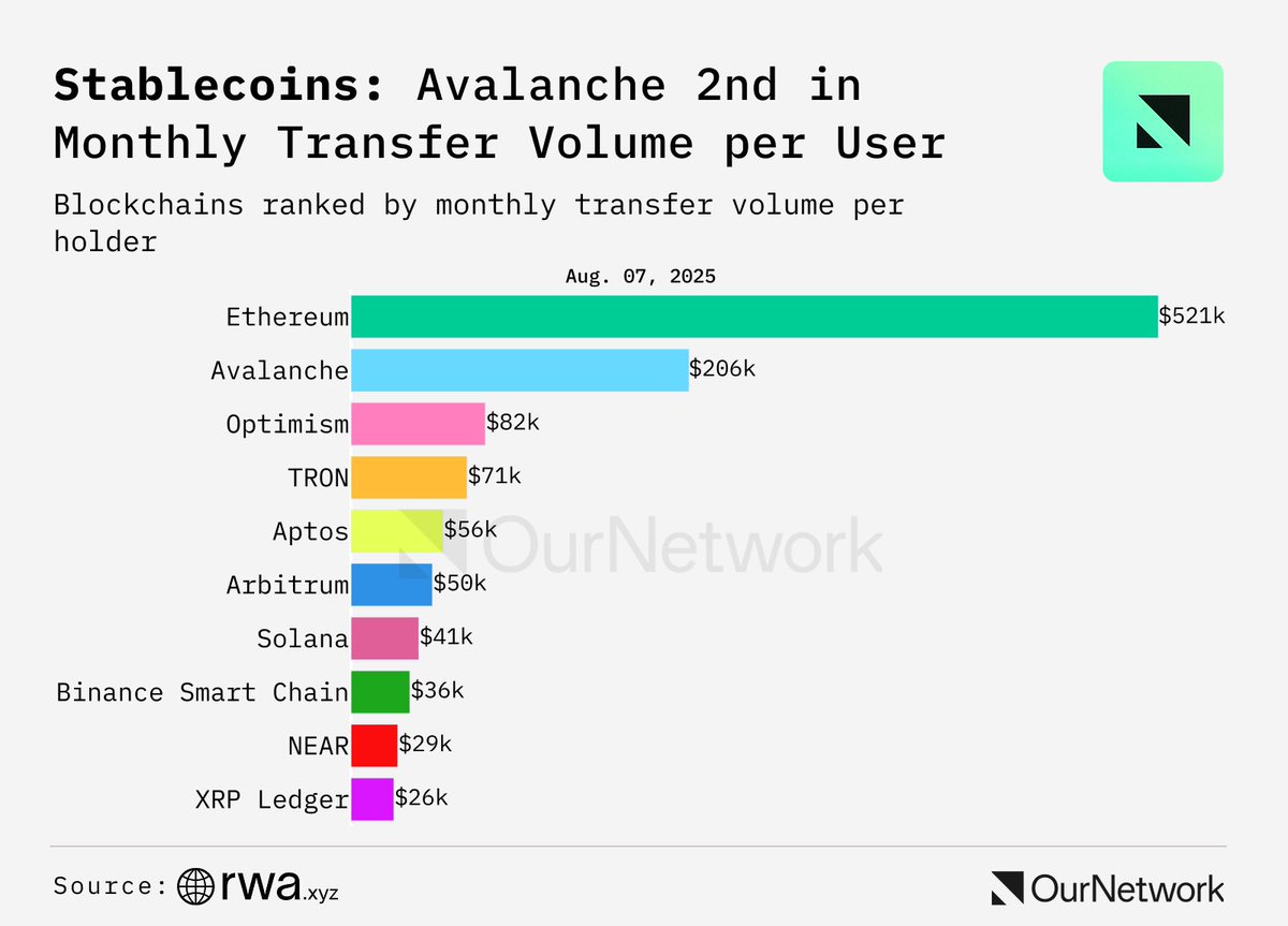 Avalanche xếp thứ 2 về khối lượng giao dịch trung bình hàng tháng trên mỗi người dùng. Nguồn: Leon trên X