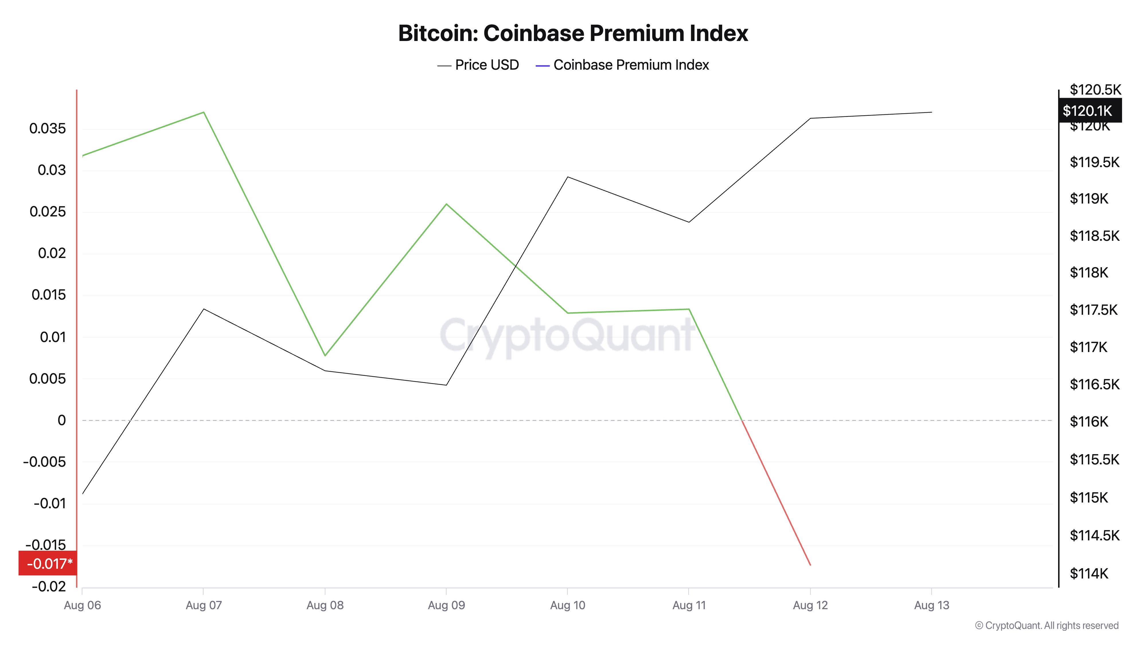 Bitcoin: Coinbase Premium Index.