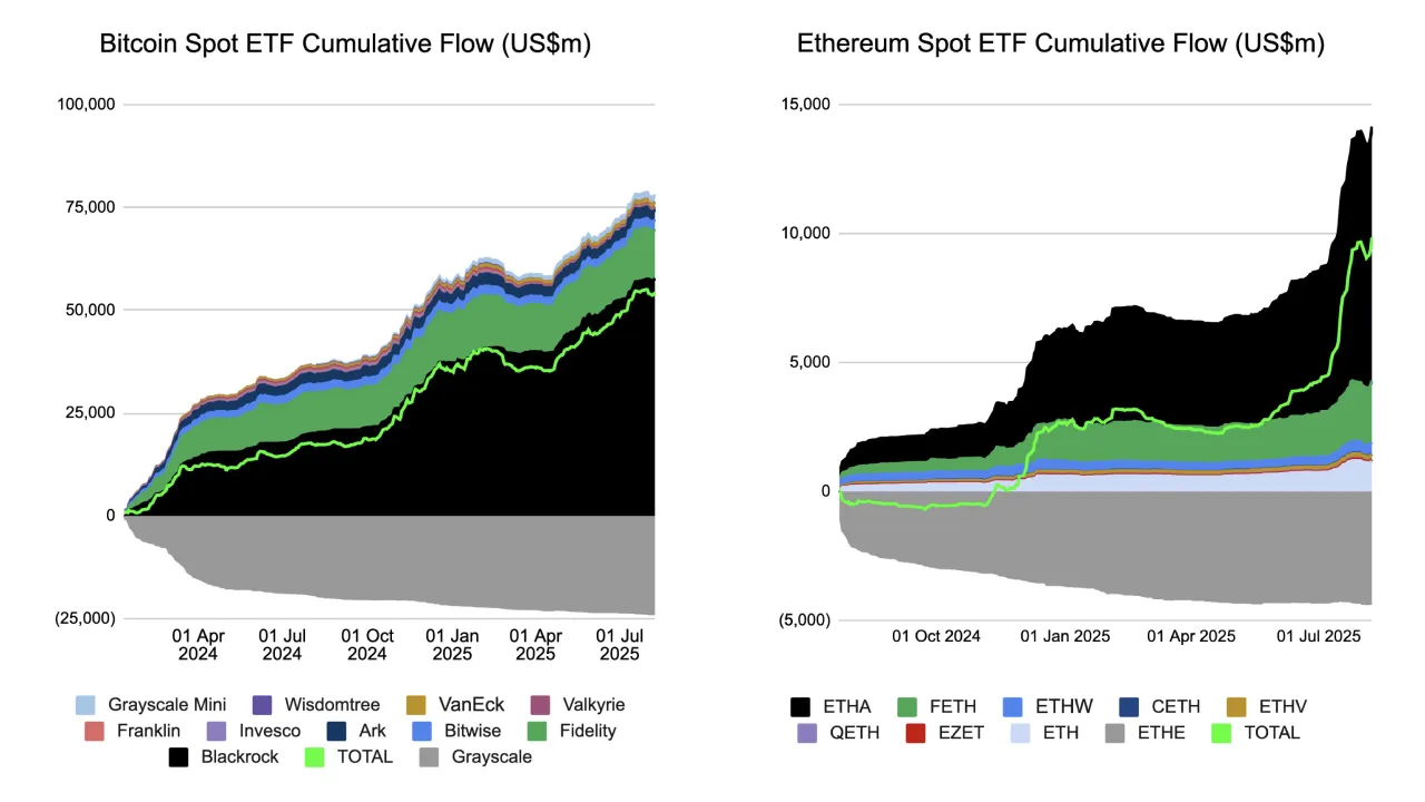 ETF inflows. Source: Miles