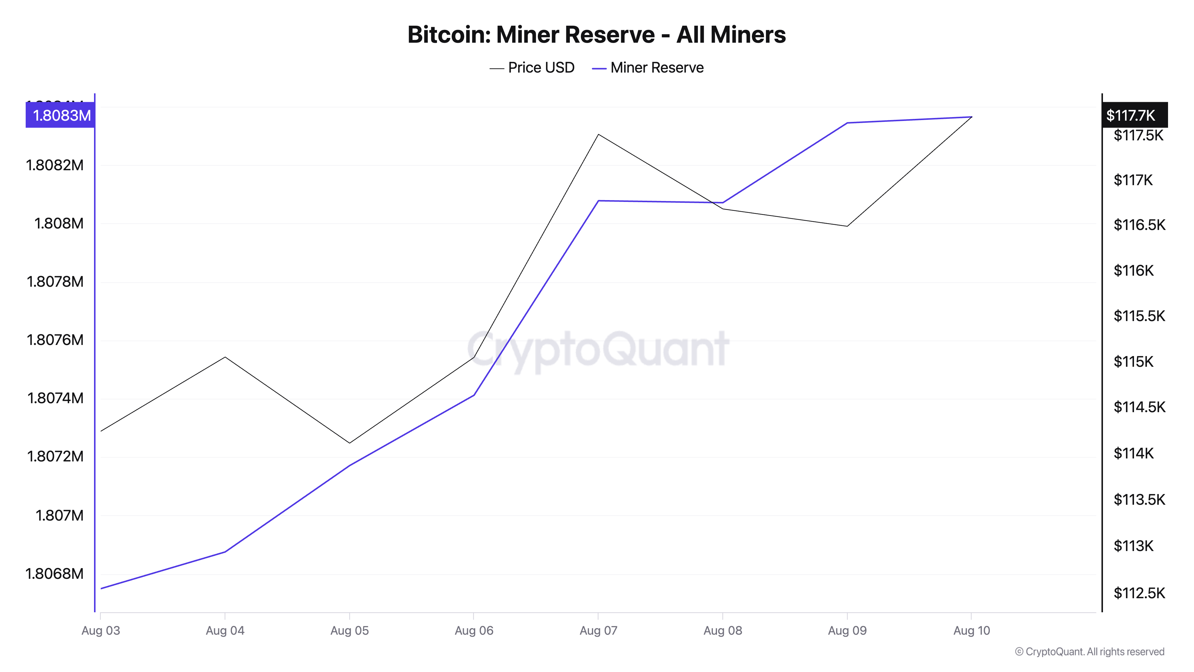 Dự trữ thợ đào Bitcoin.