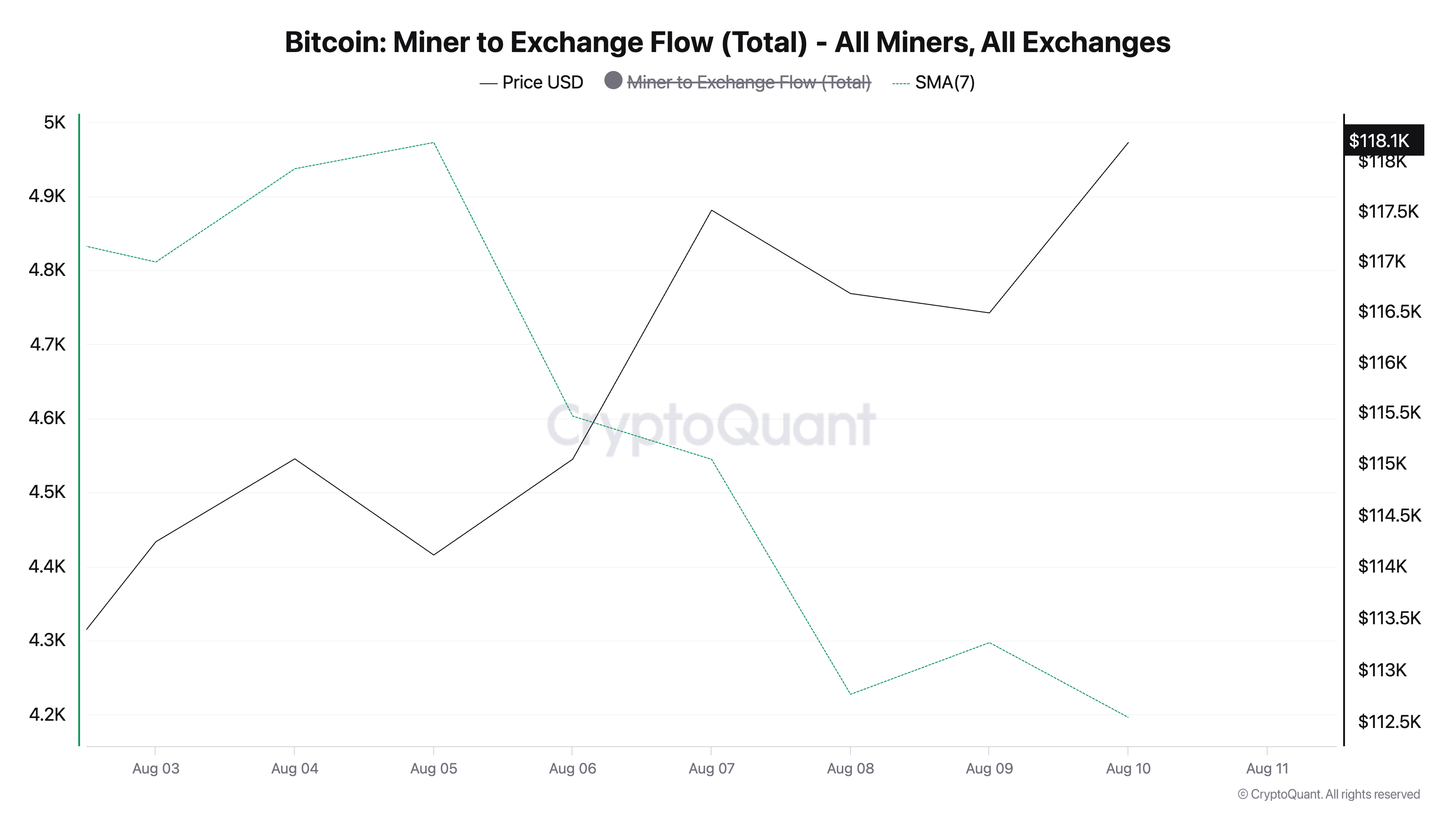 Dòng chảy từ thợ đào Bitcoin đến sàn giao dịch