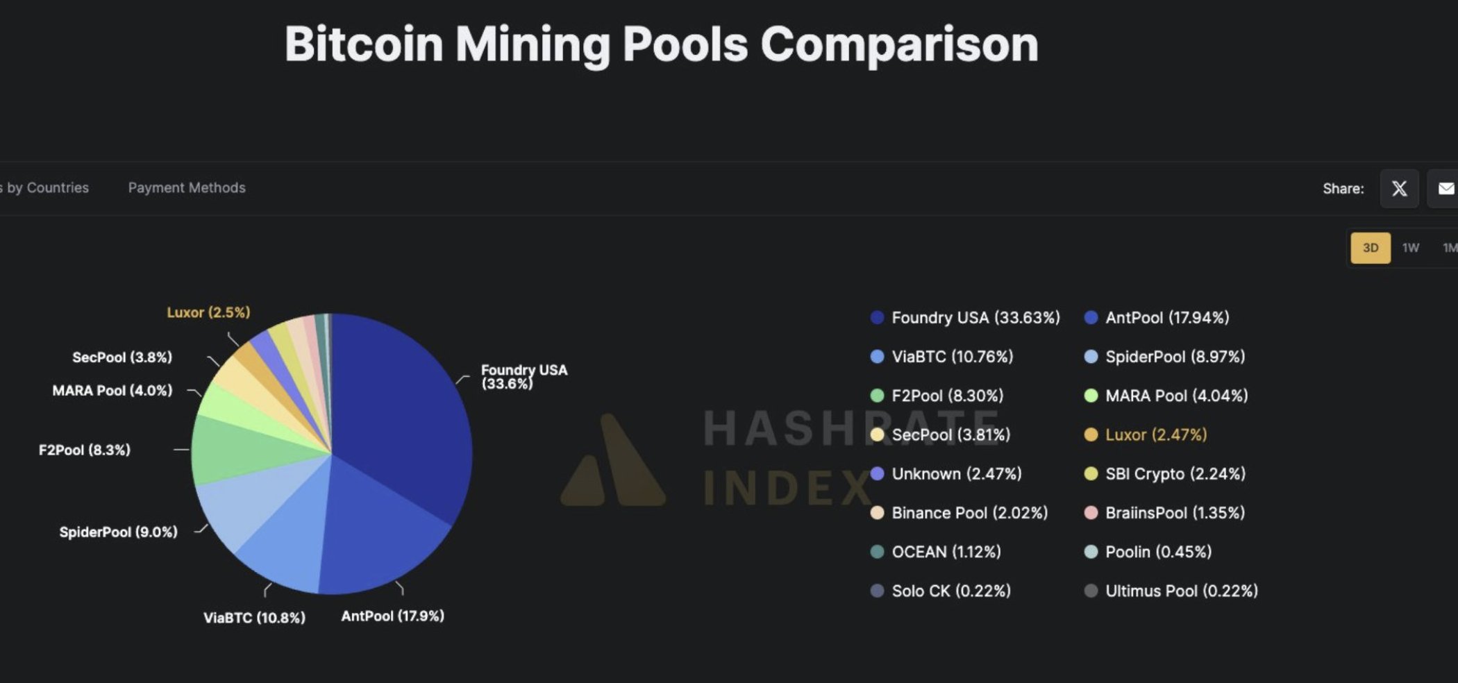 Thị phần của hai nhóm khai thác Bitcoin lớn nhất. Nguồn: Jacob