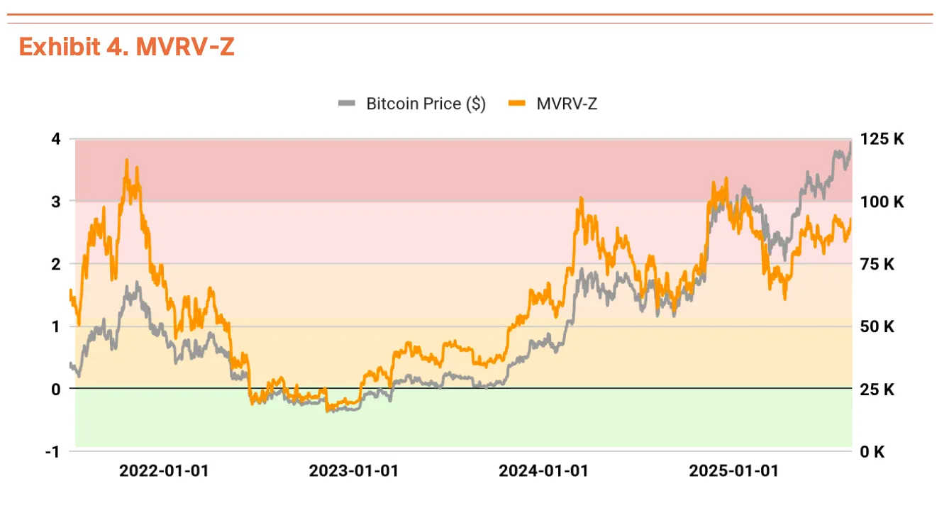Bitcoin MVRV-Z. Nguồn: Tiger Research