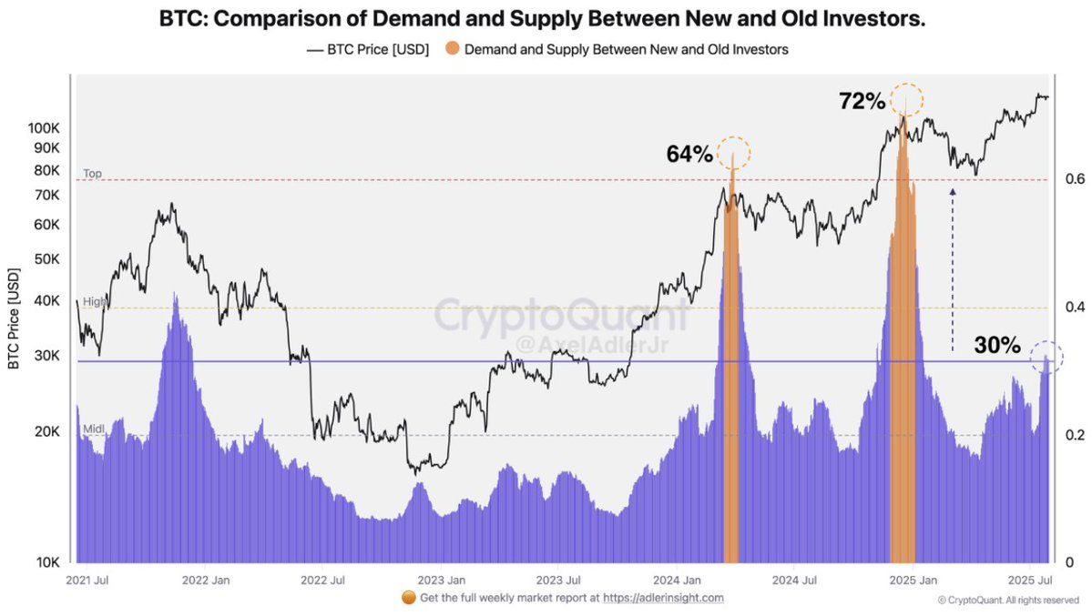 Sự thống trị của nhà đầu tư mới đang gia tăng. Nguồn: CryptoQuant