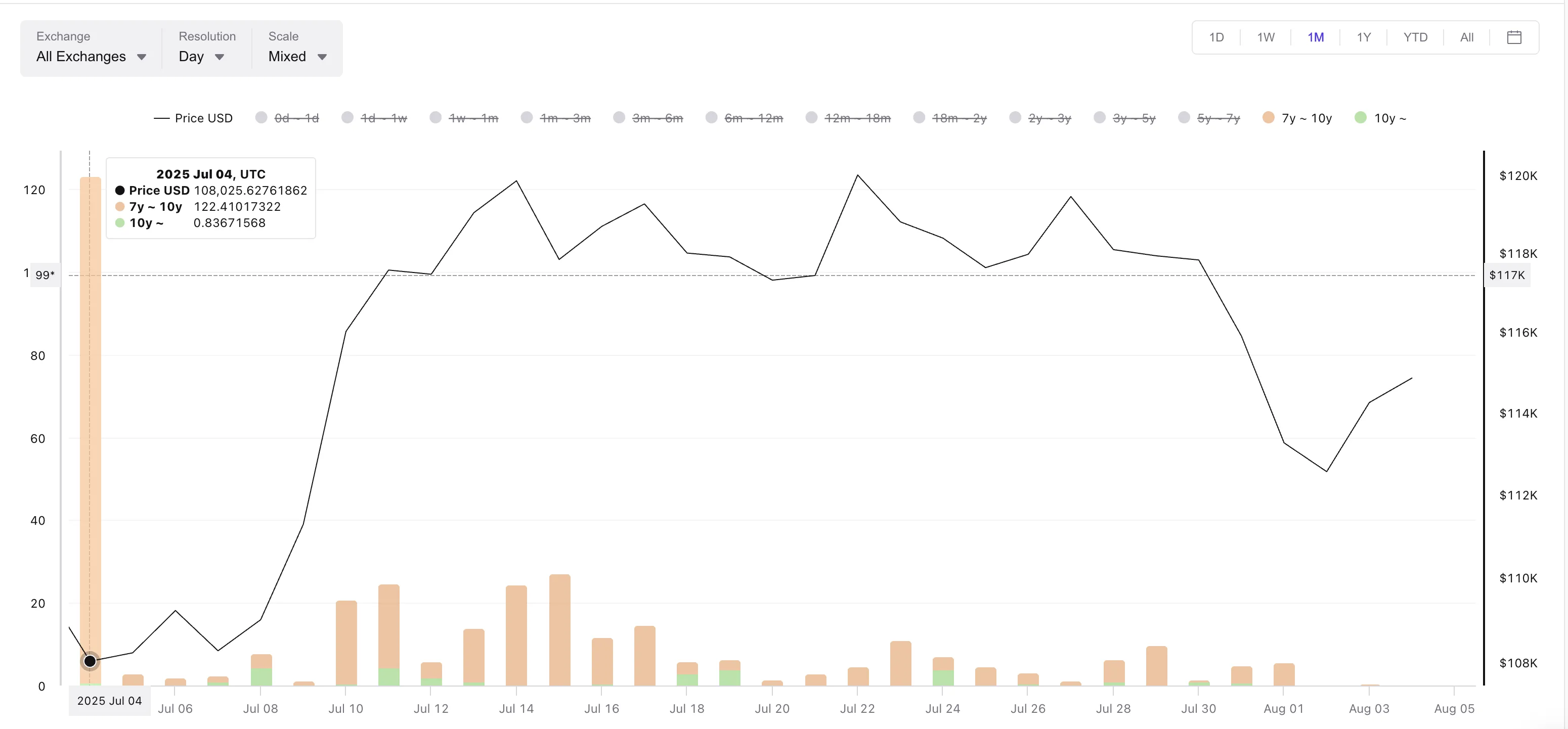 Giá Bitcoin và Dải Đầu Ra Đã Chi Tiêu