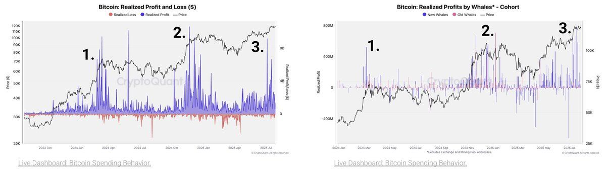 Bitcoin vừa trải qua làn sóng chốt lời lớn thứ ba trong đợt tăng giá này. Nguồn: CryptoQuant