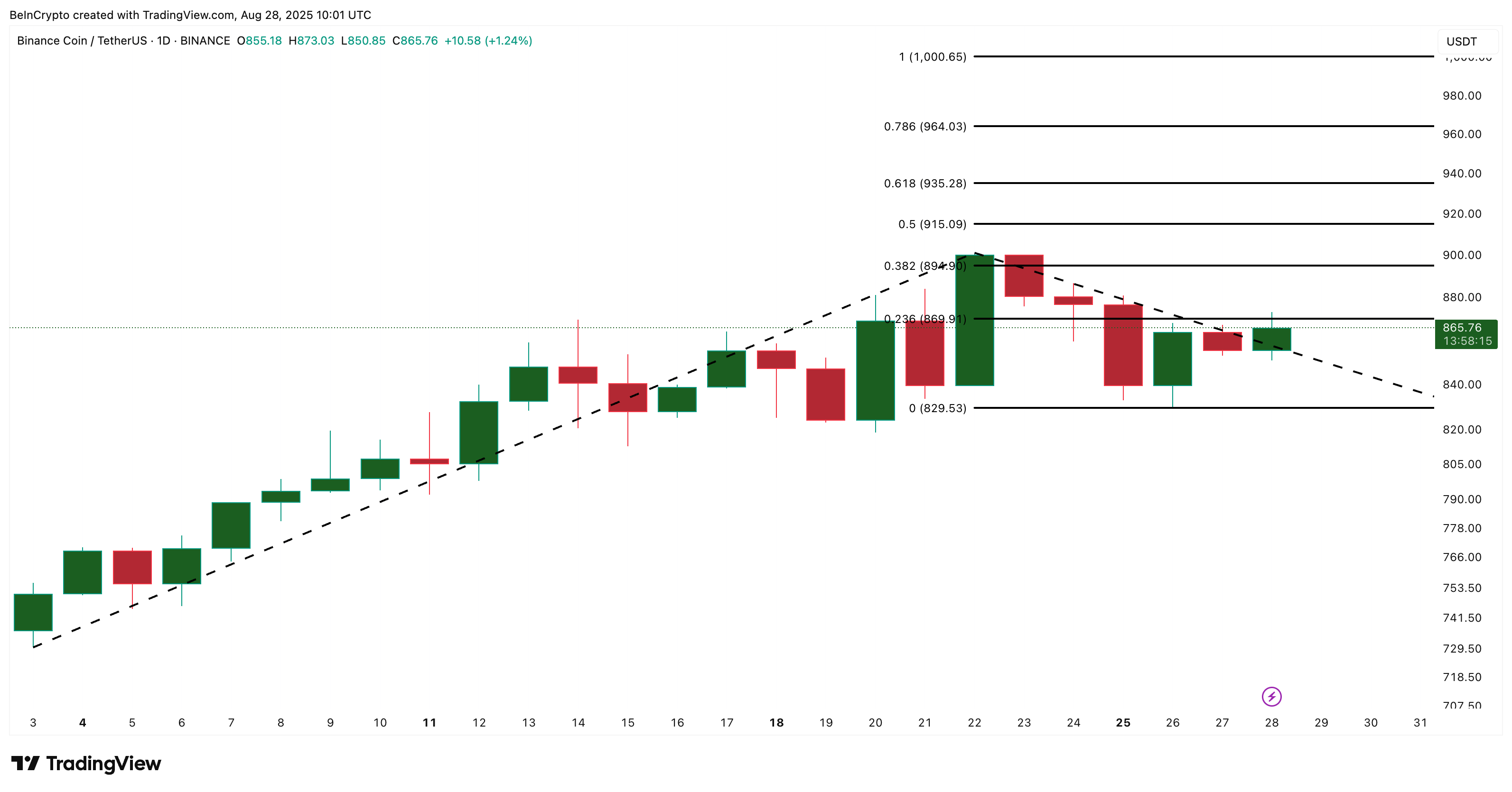 BNB Price Analysis
