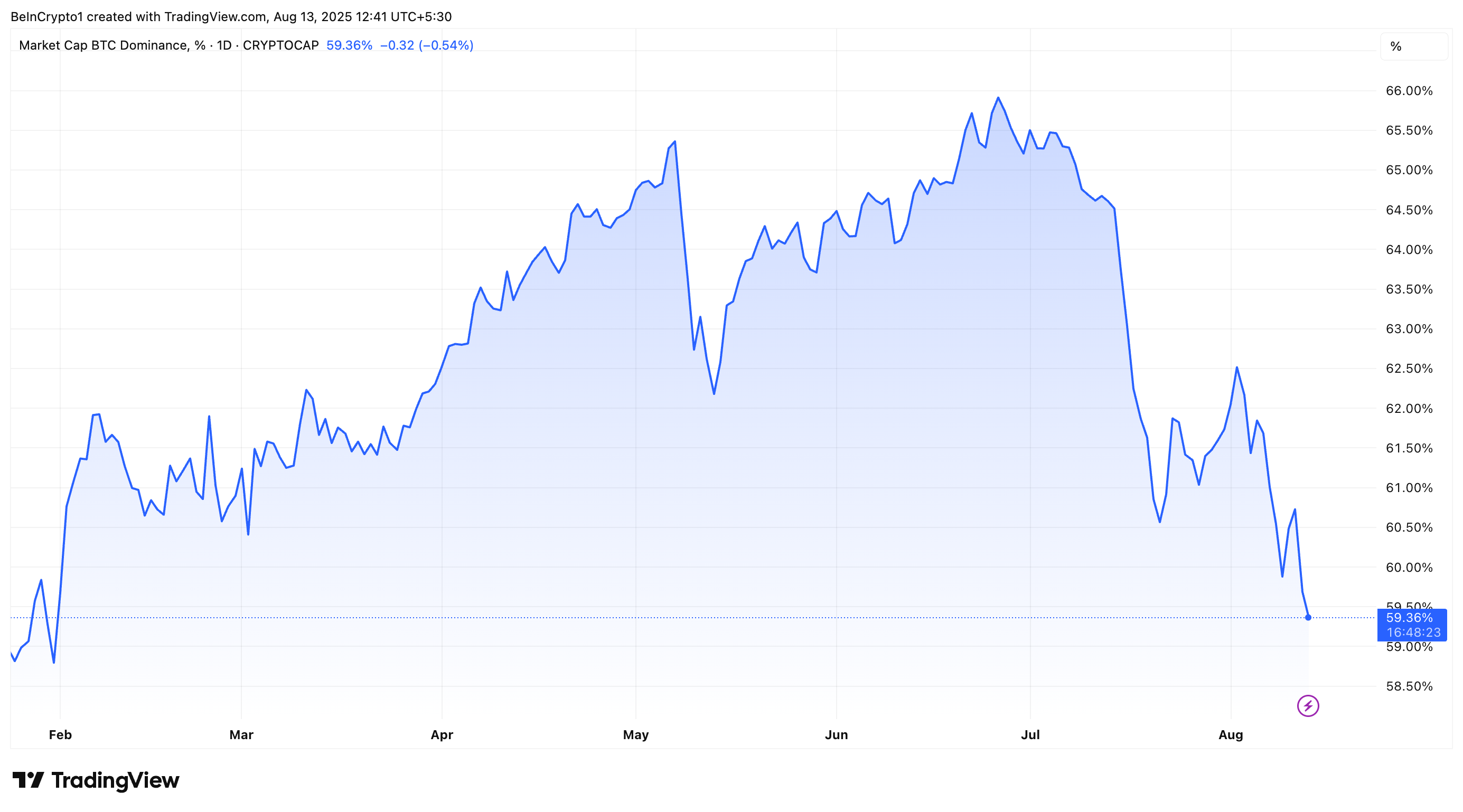 Hiệu suất Bitcoin dominance (BTC.D)