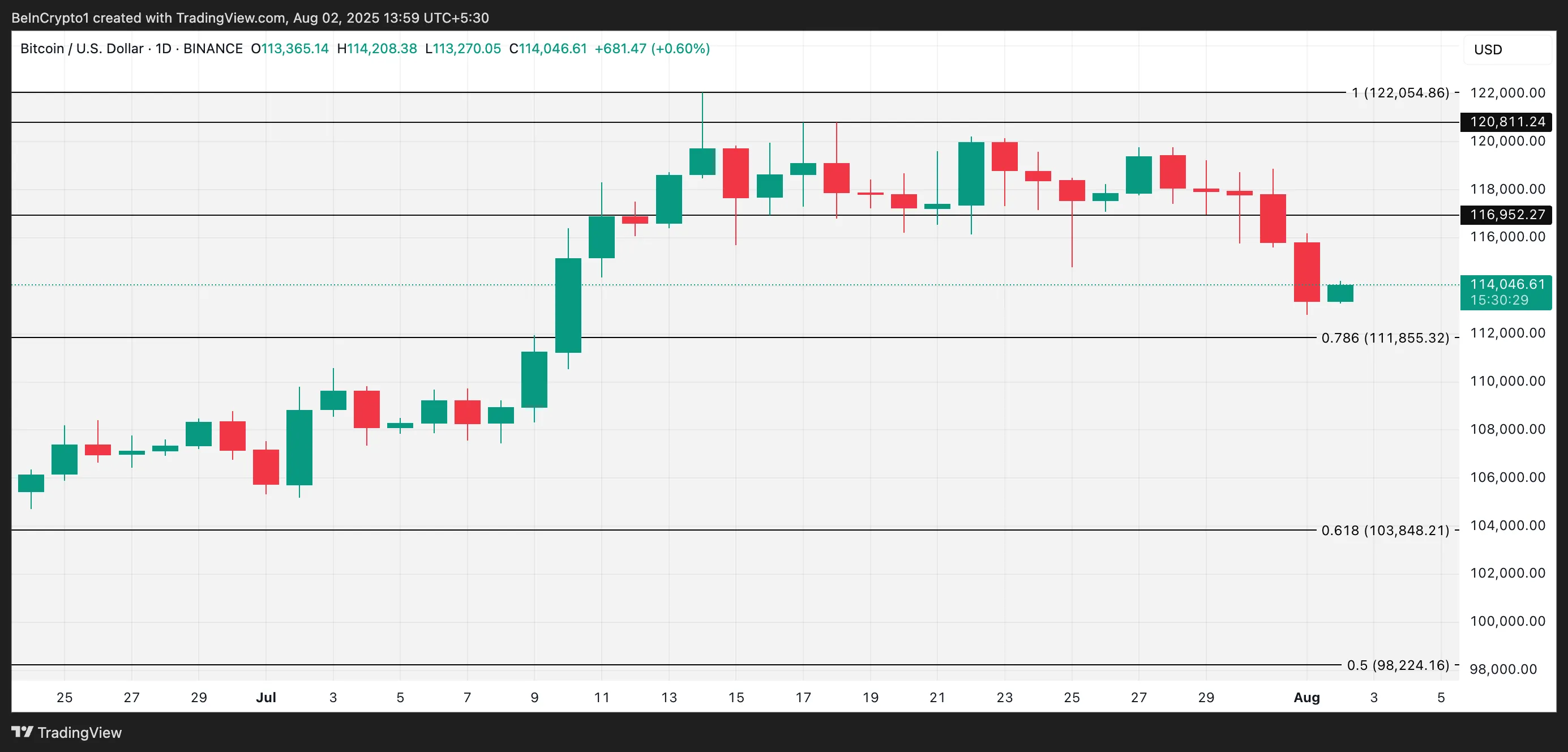 BTC Price Analysis.