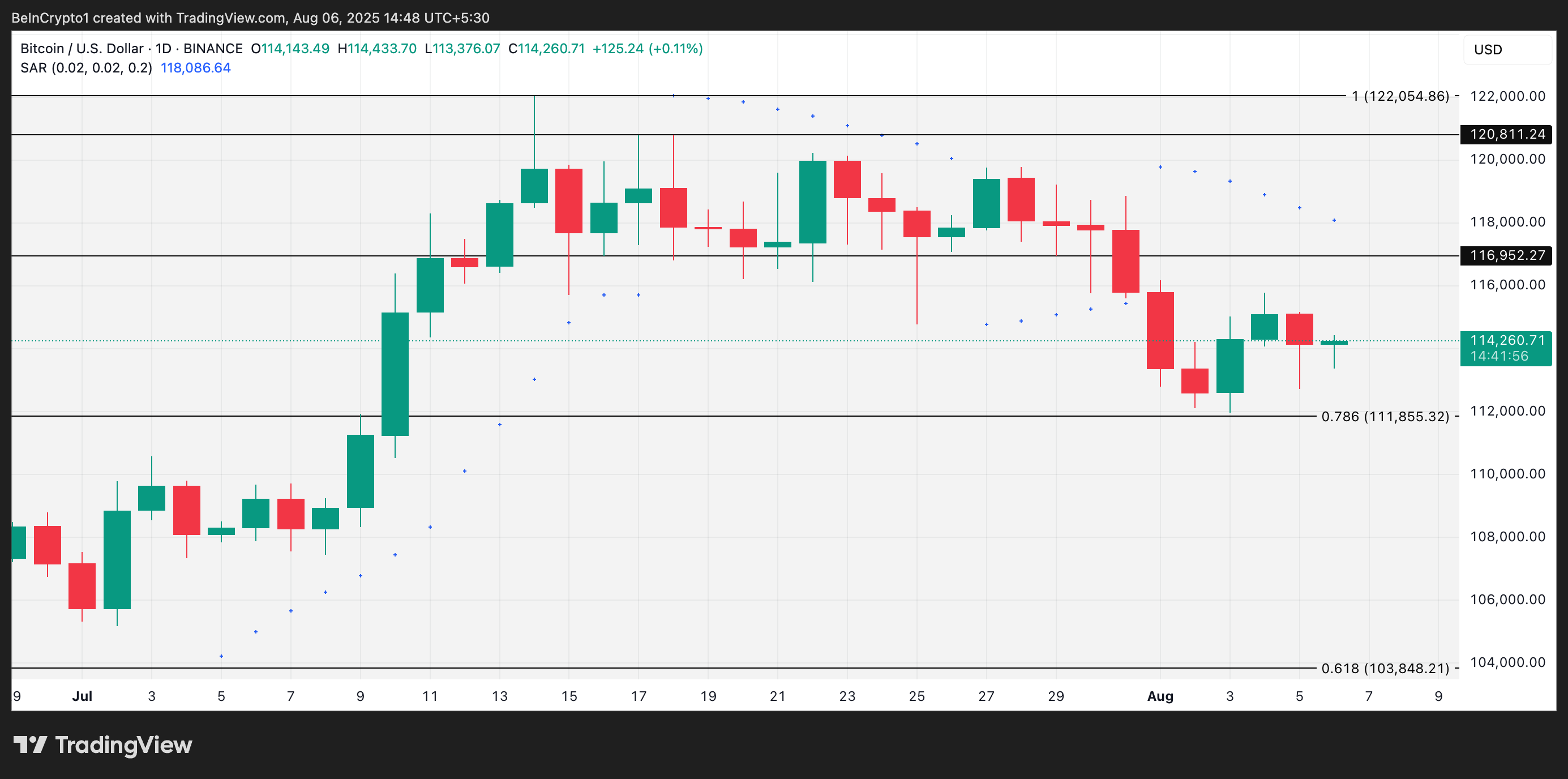 Phân tích giá BTC.