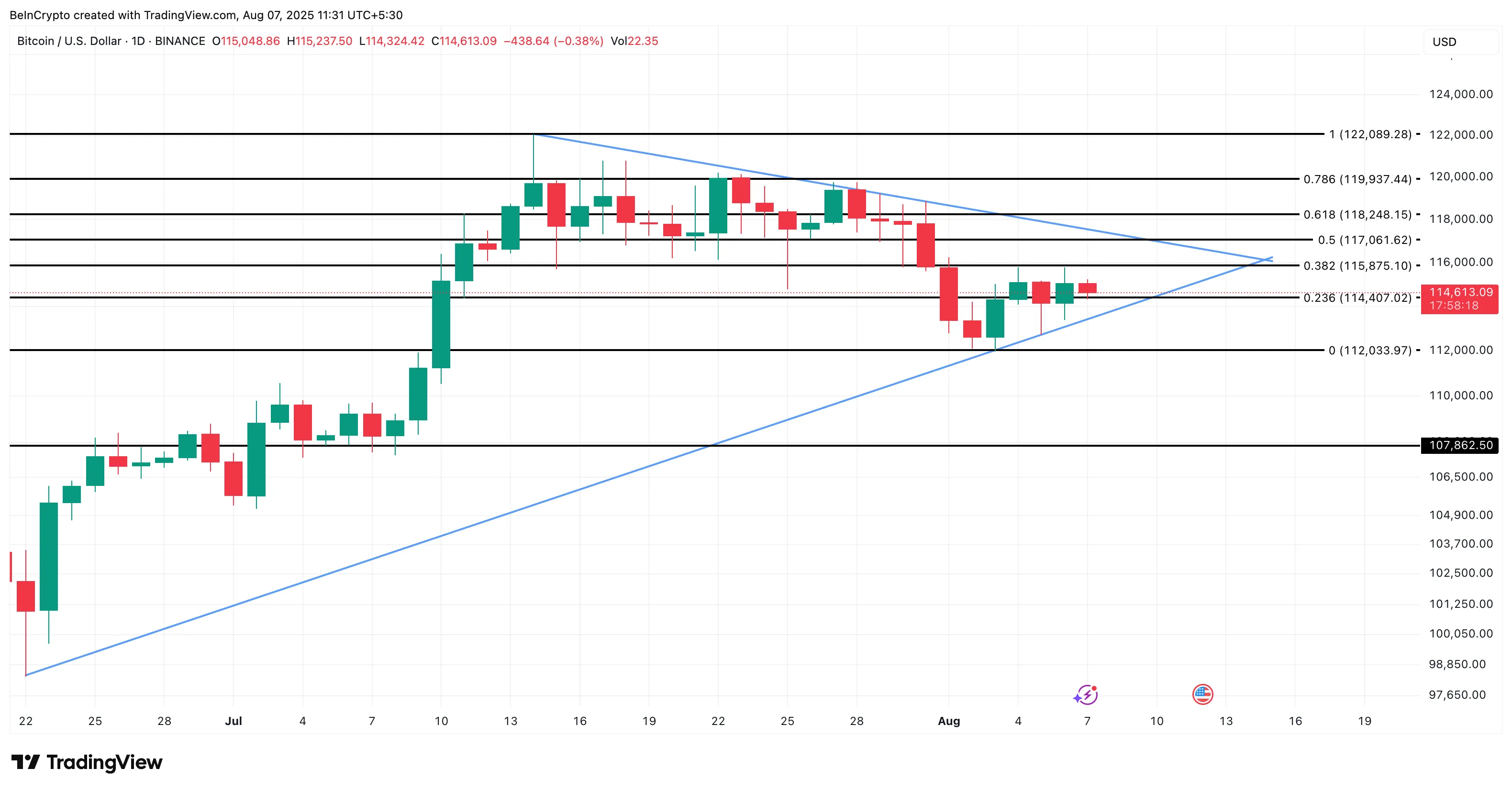 Phân tích giá Bitcoin
