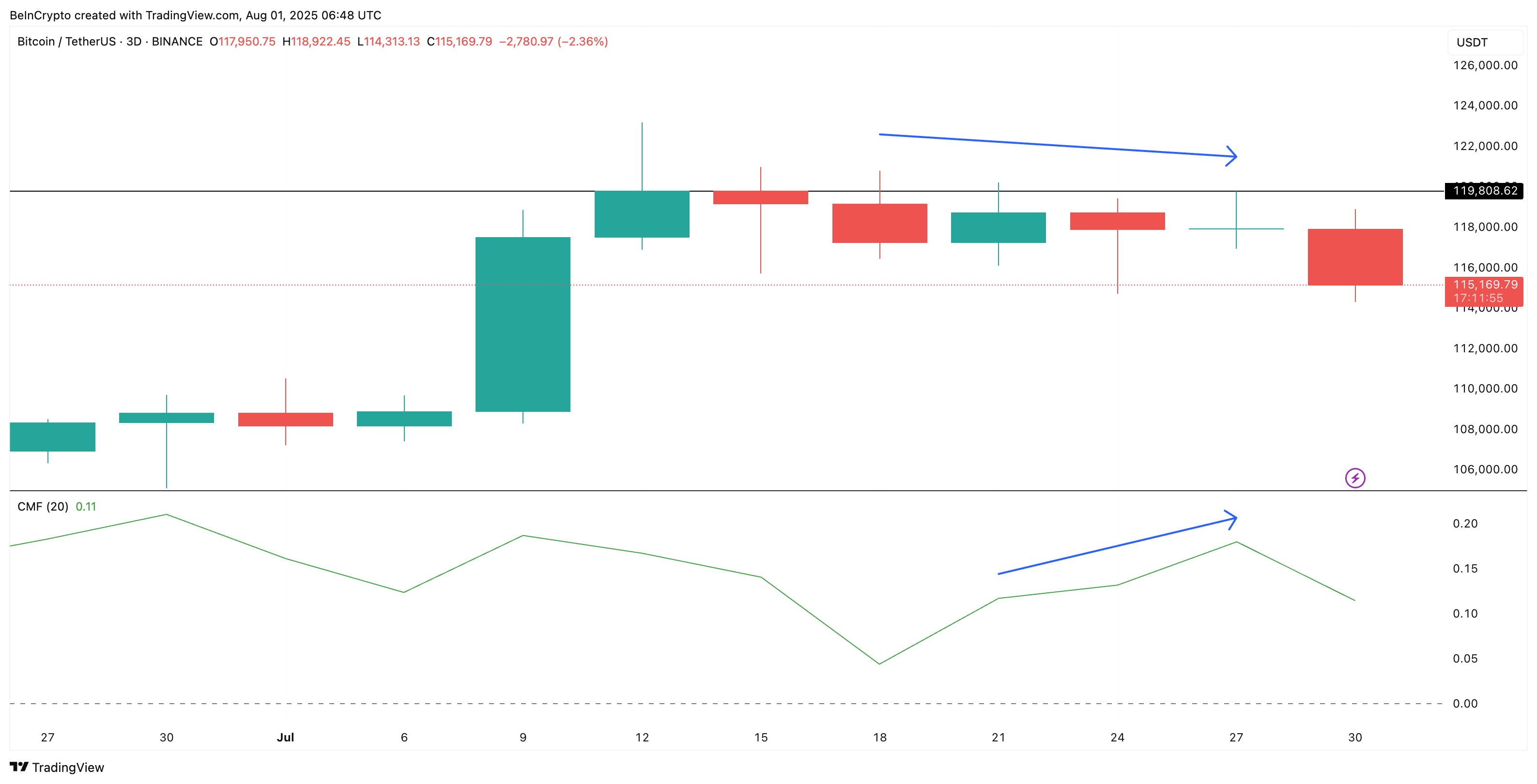 Giá Bitcoin và sự phân kỳ CMF (biểu đồ 3 ngày)