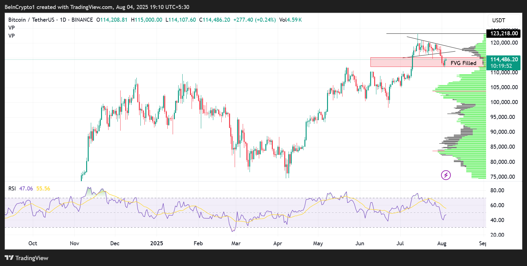Hiệu suất giá Bitcoin (BTC)