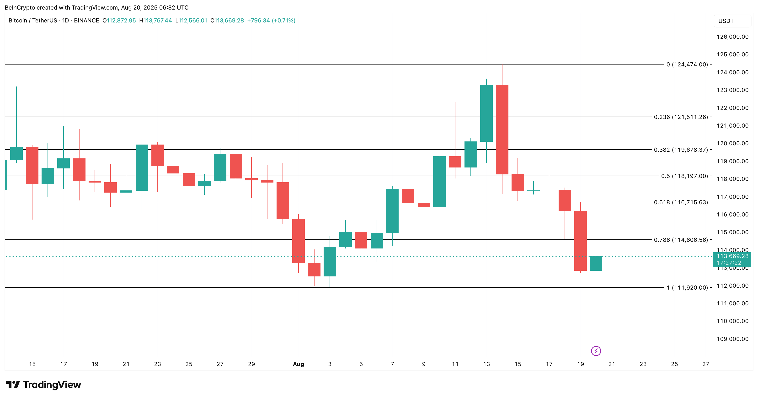 Phân tích giá Bitcoin