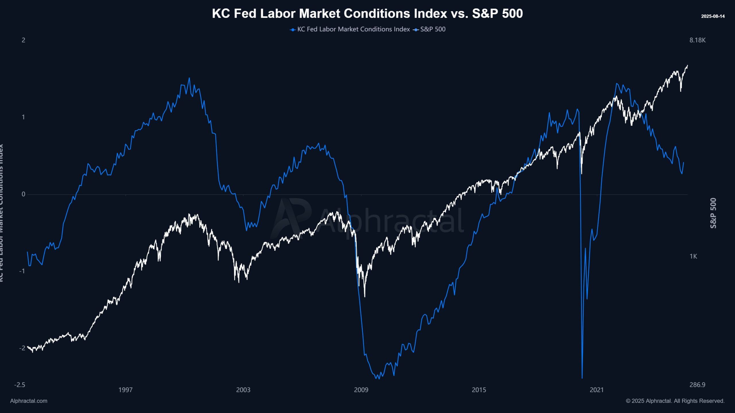 Điều kiện thị trường lao động KC Fed so với S&P 500. Nguồn: Joao Wedson