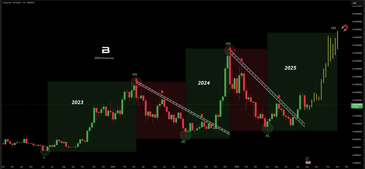 LINK đang lặp lại mô hình “Higher Low”. Nguồn: X