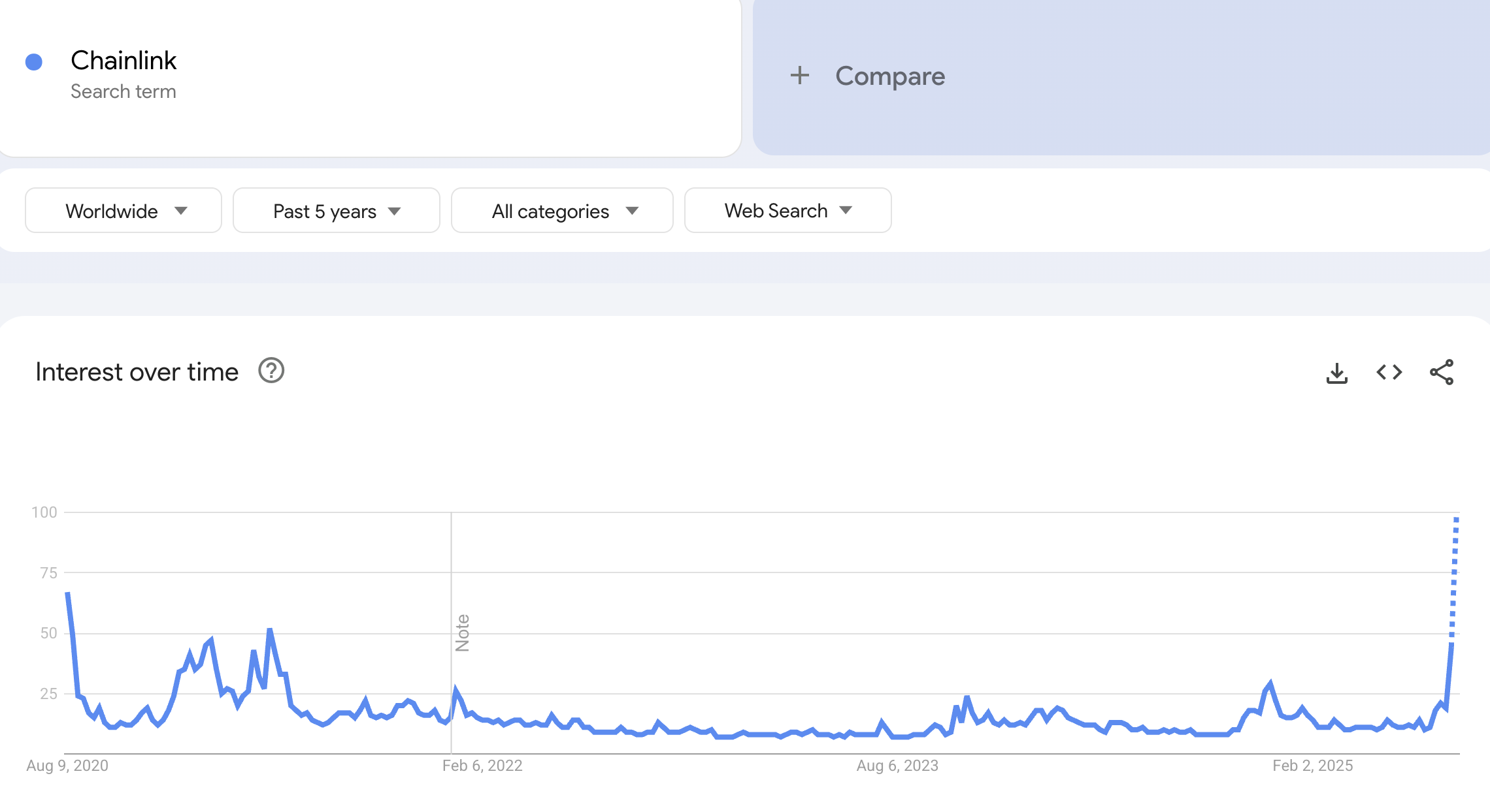 Xu hướng tìm kiếm “Chainlink” trên Google Trends. Nguồn: Google Trends
