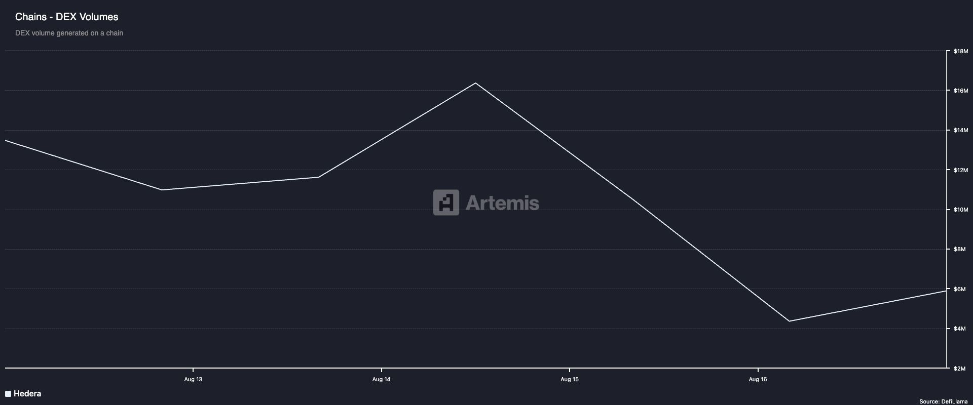 Hedera DEX Volume.