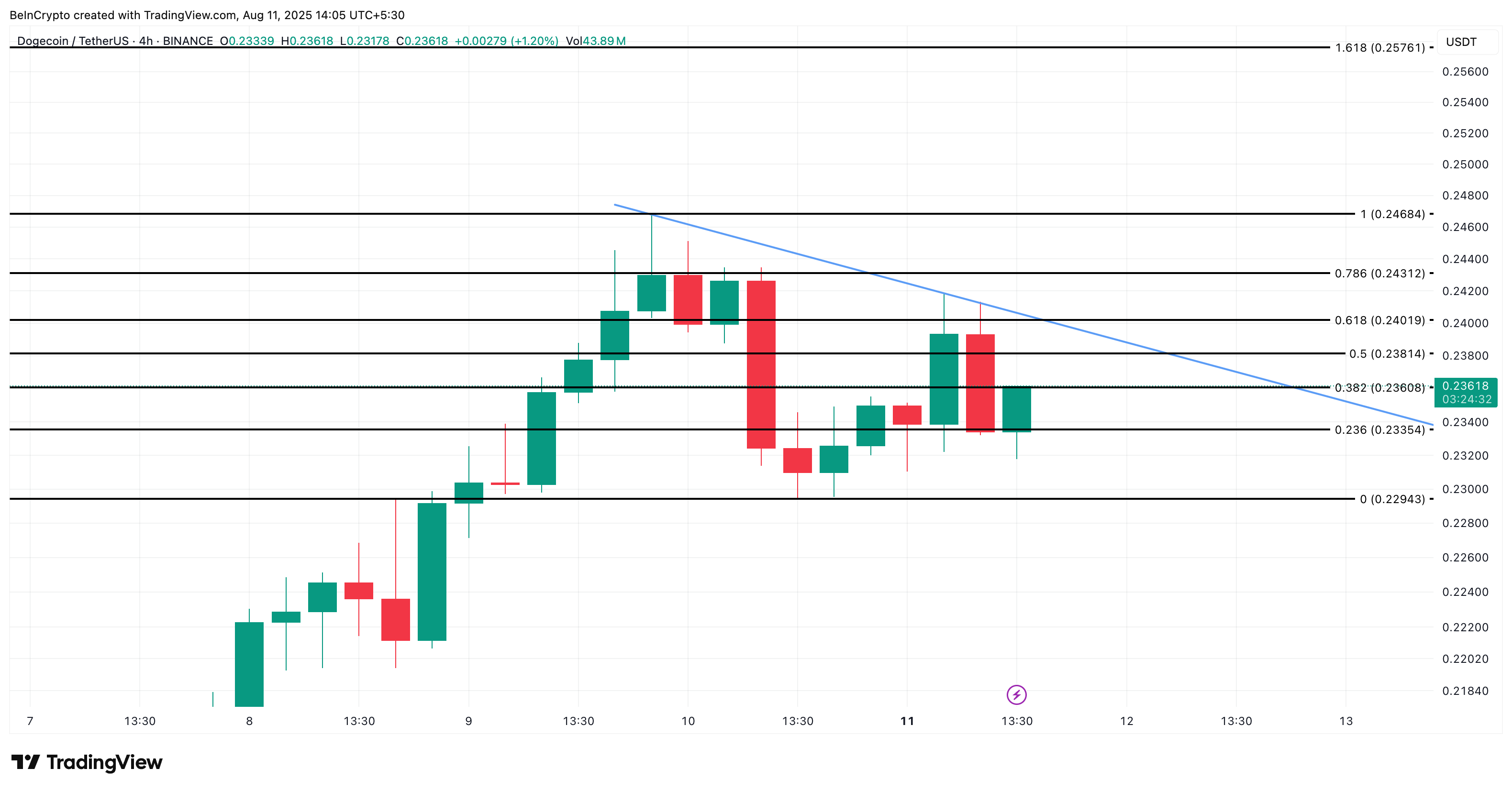 Phân tích giá Dogecoin