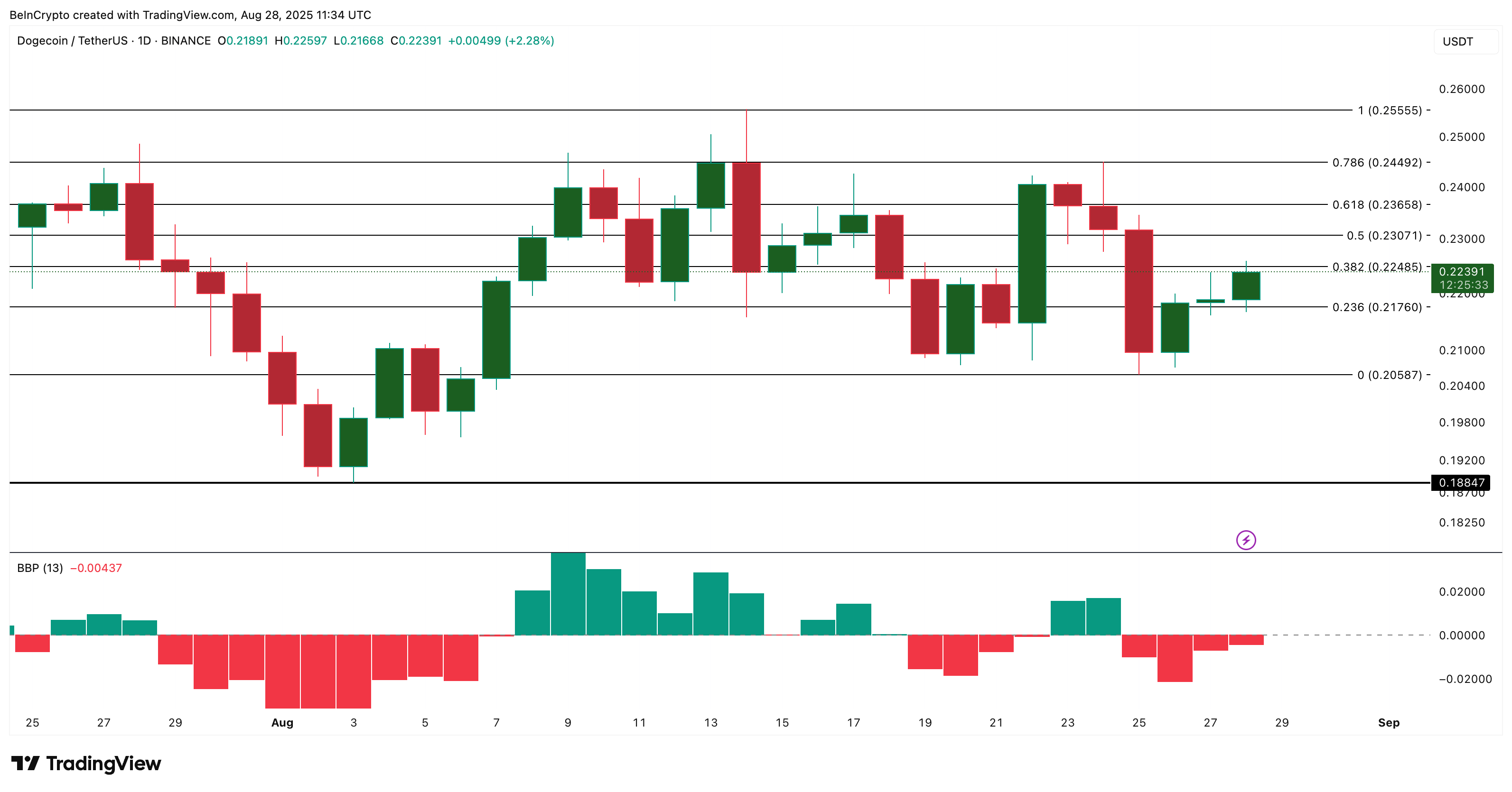 Phân tích giá Dogecoin: TradingView