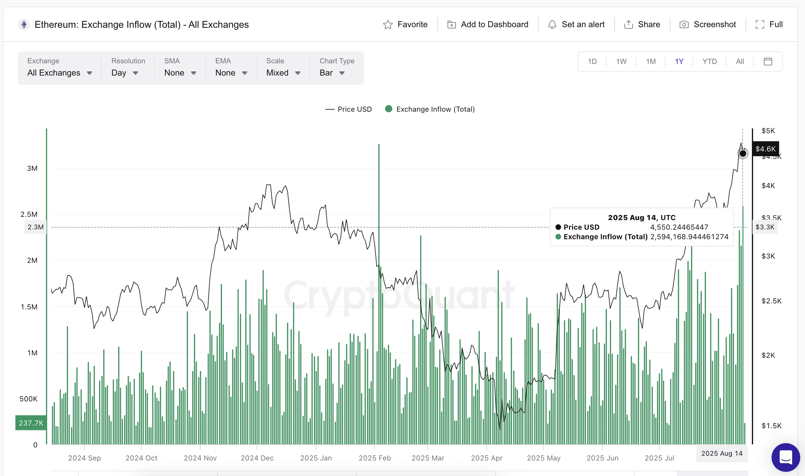 Giá Ethereum và dòng tiền vào tăng