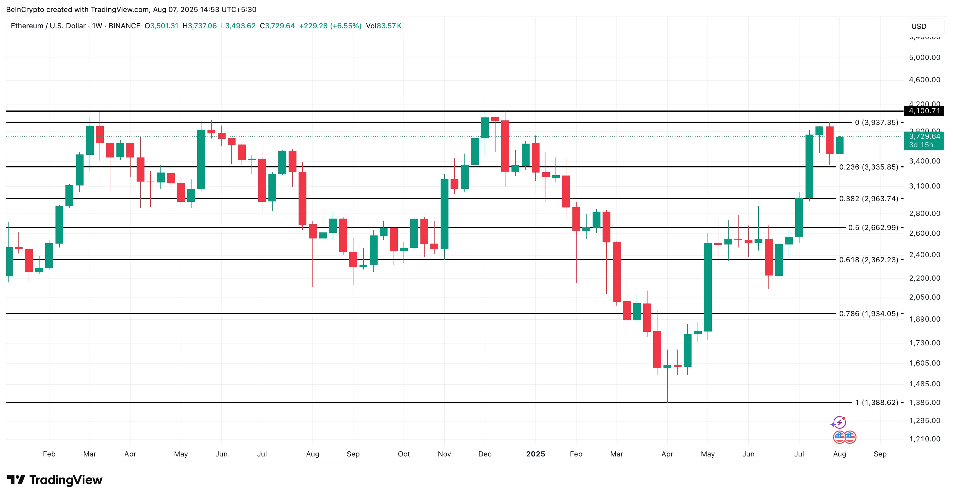 Ethereum price analysis