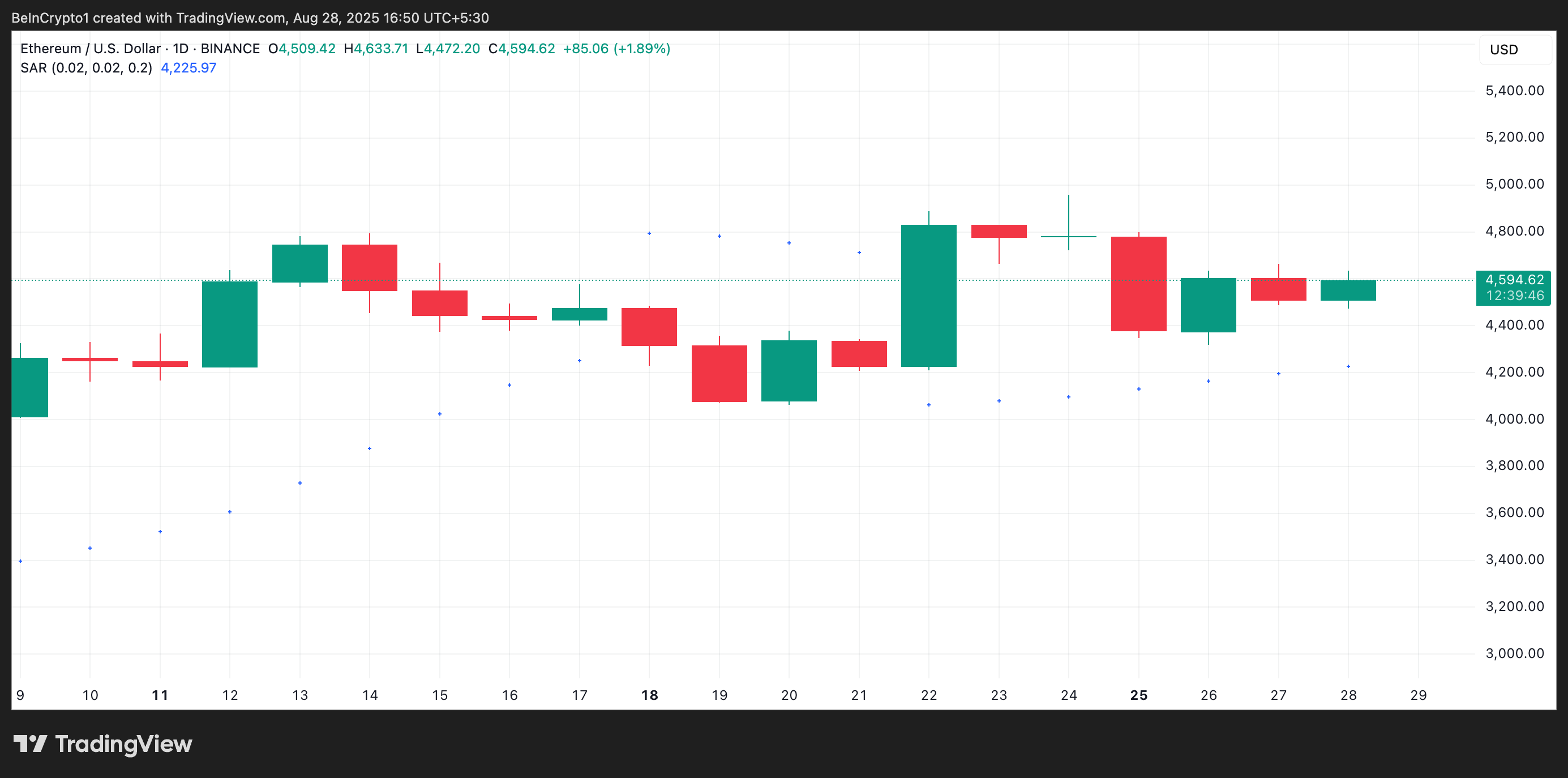 Chỉ báo Parabolic SAR của Ethereum