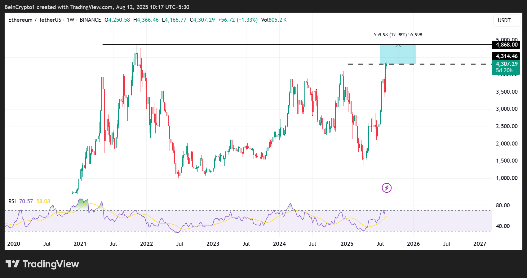 Ethereum (ETH) Price Performance