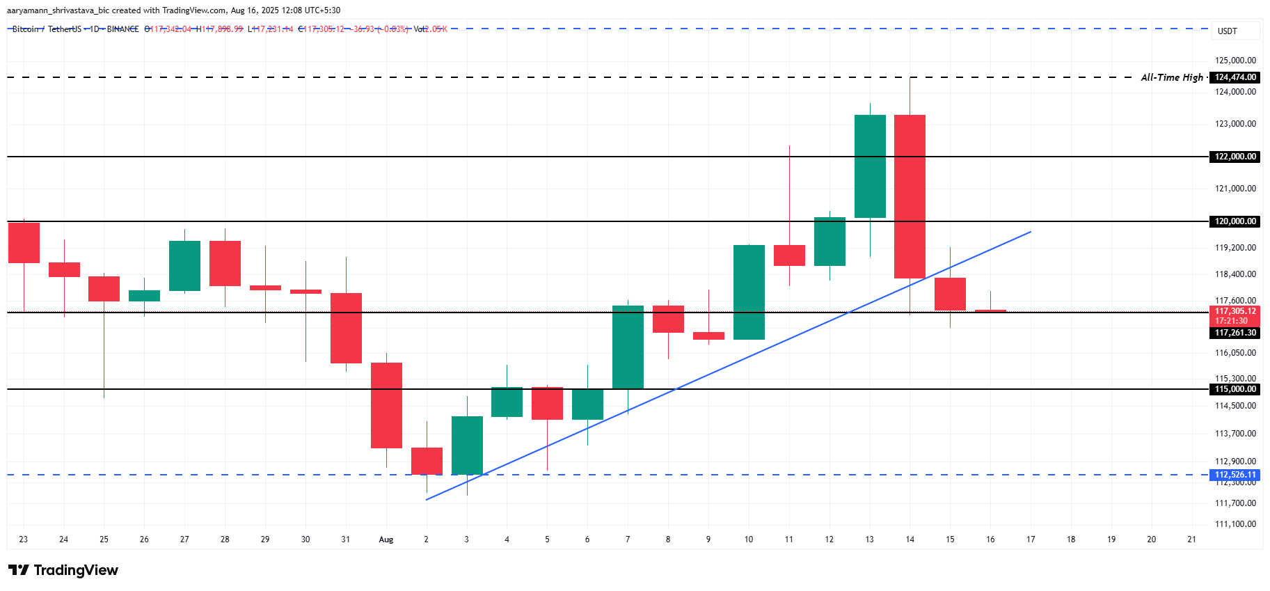Phân tích giá Bitcoin.