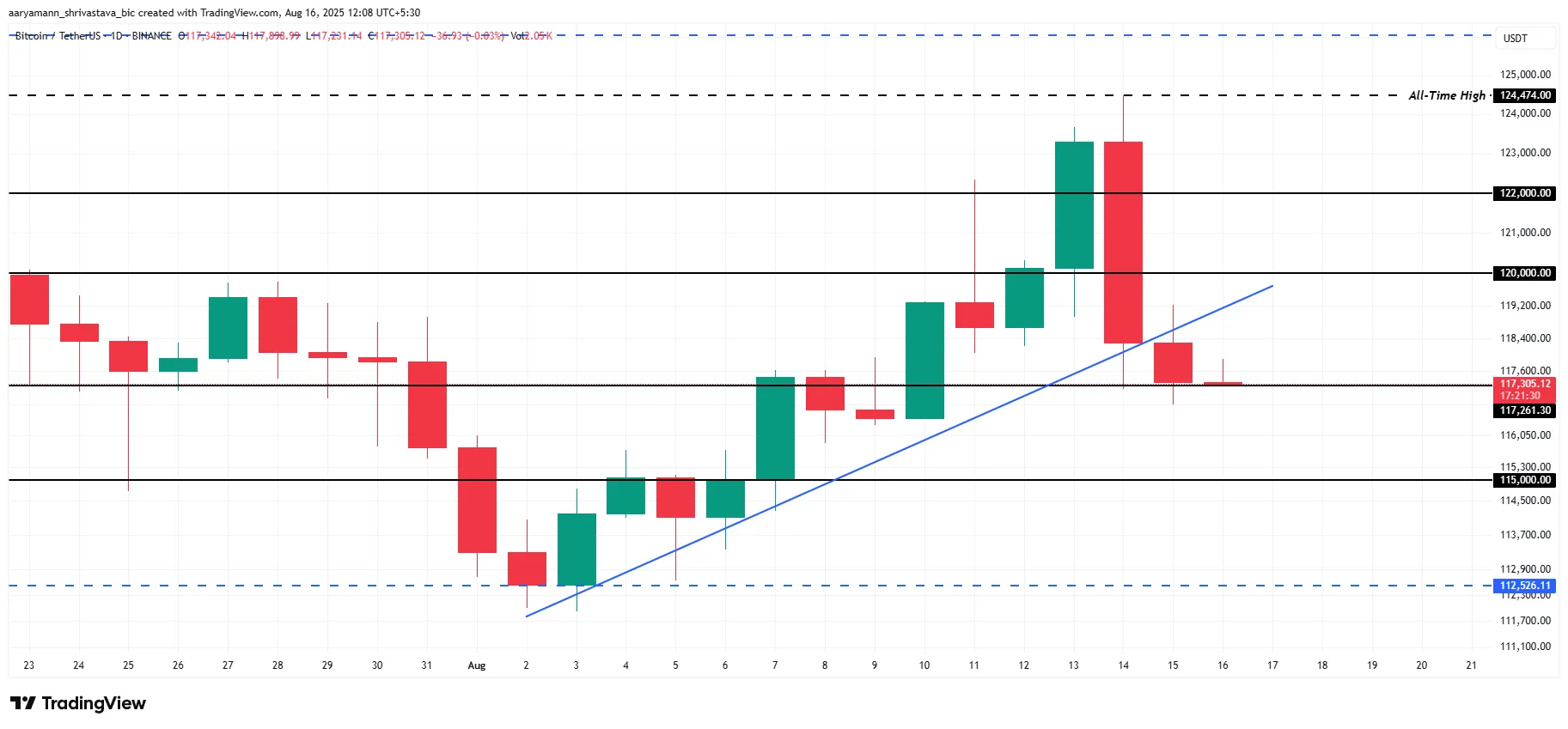 Phân tích giá Bitcoin.