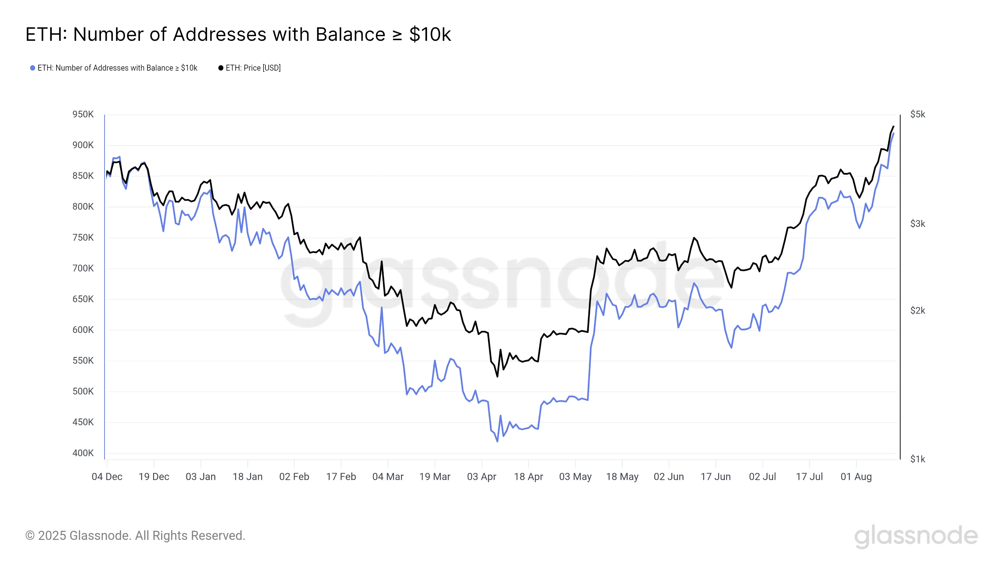 Ethereum Holders
