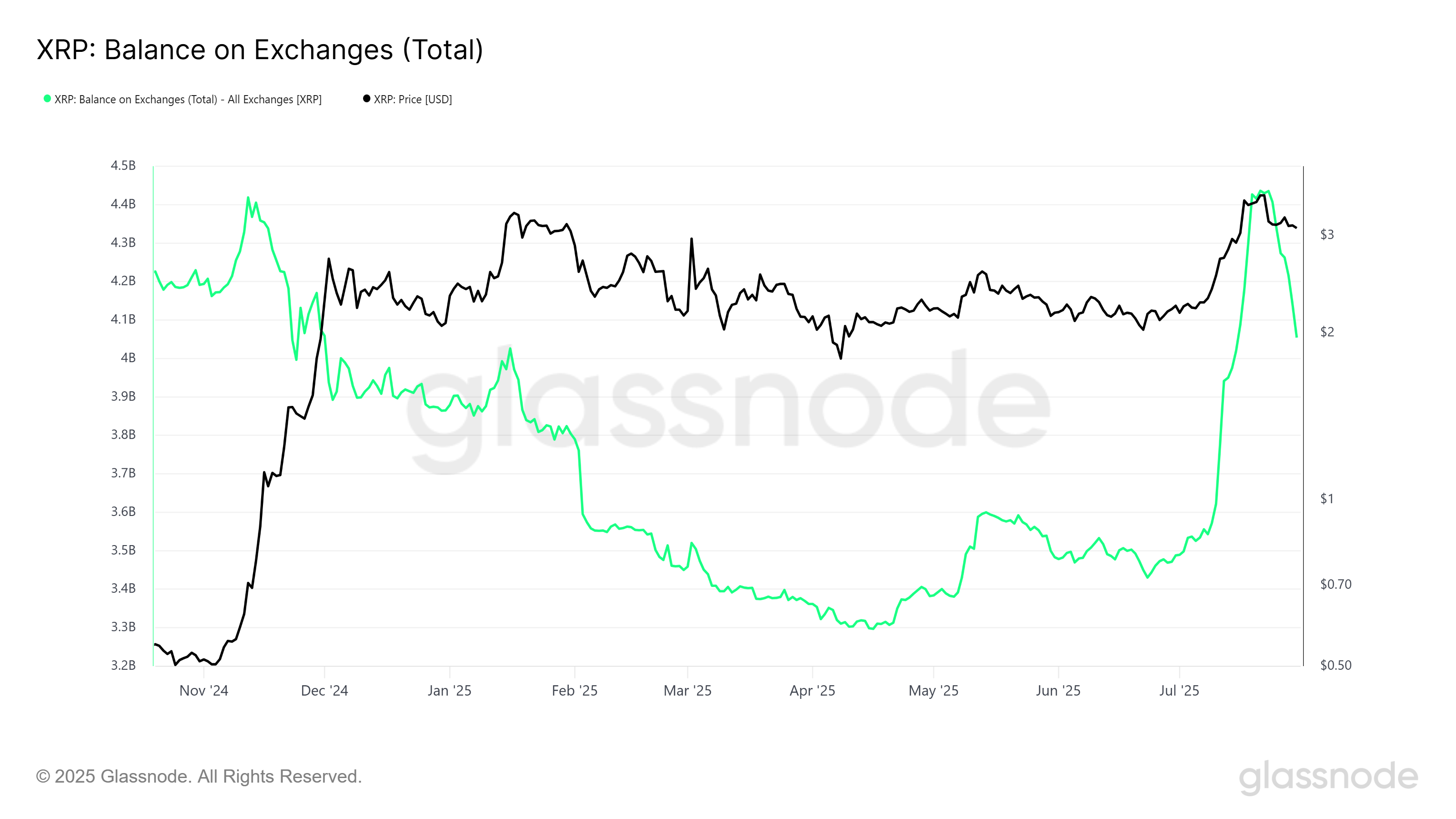 XRP Balance On Exchange.