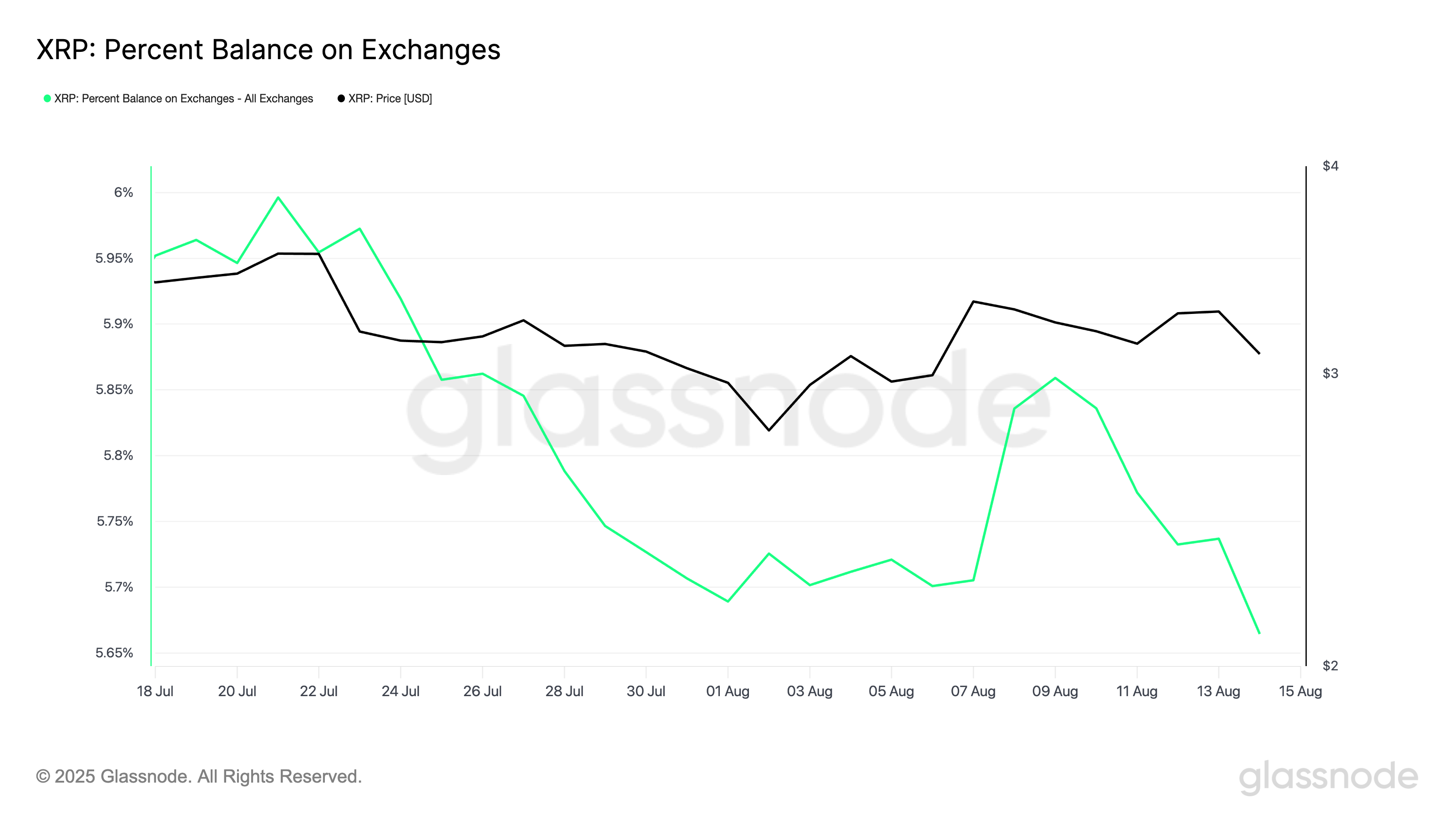 XRP Percent Balance on Exchanges.