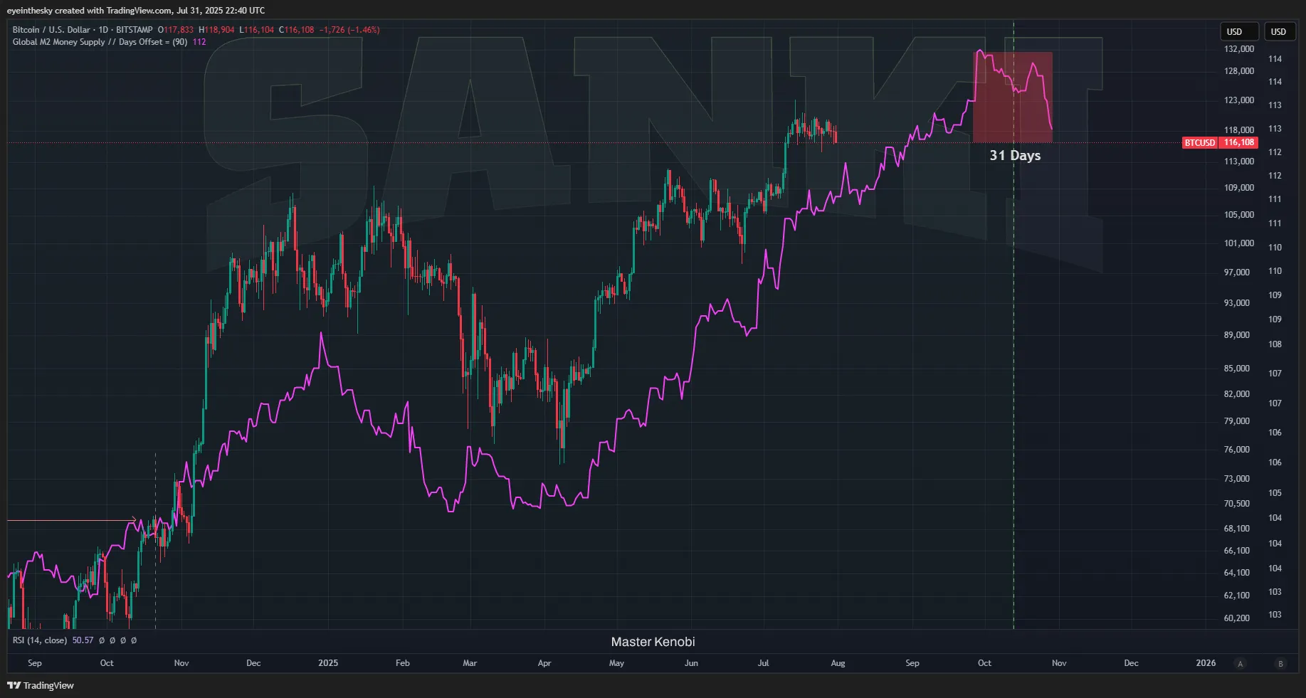 Bitcoin Price and M2 Supply with 84-Day Offset. Source: Master Kenobi