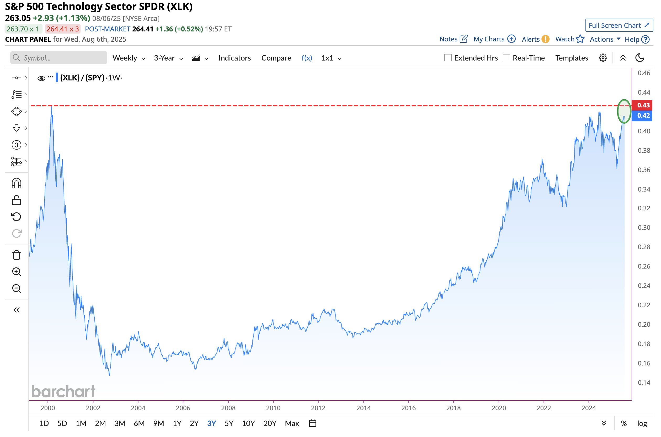 S&P 500 Ngành Công nghệ. Nguồn: BarChart