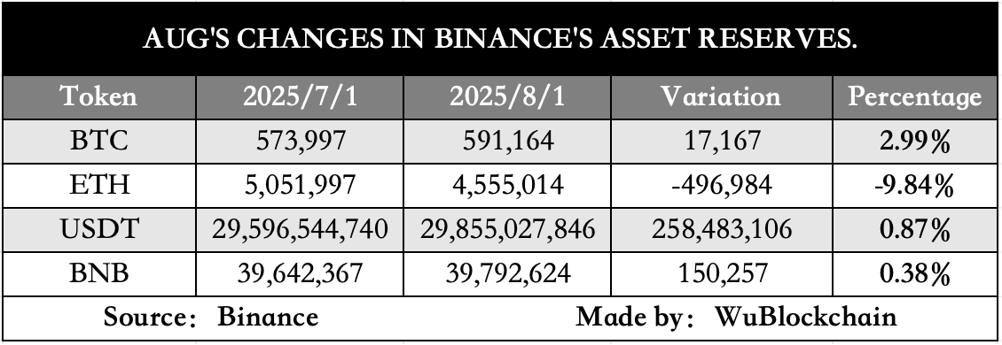 Số dư ròng của khách hàng trên Binance