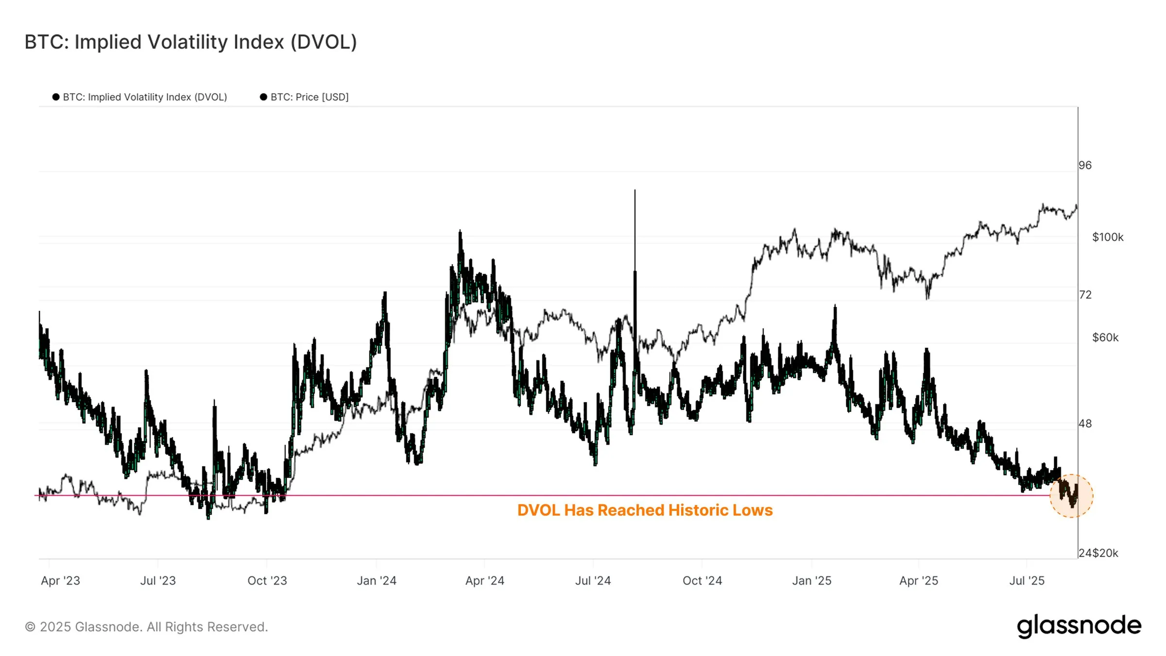 Chỉ số DVOL của Bitcoin