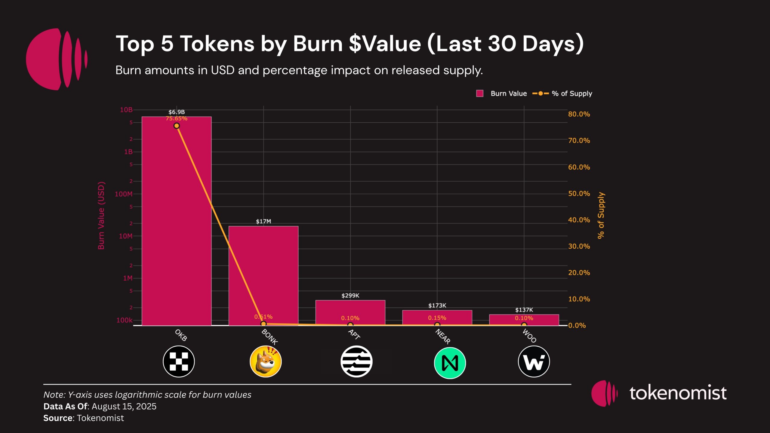TOP 5 Token theo giá trị đốt trong tháng 08. Nguồn: Tokenomist.