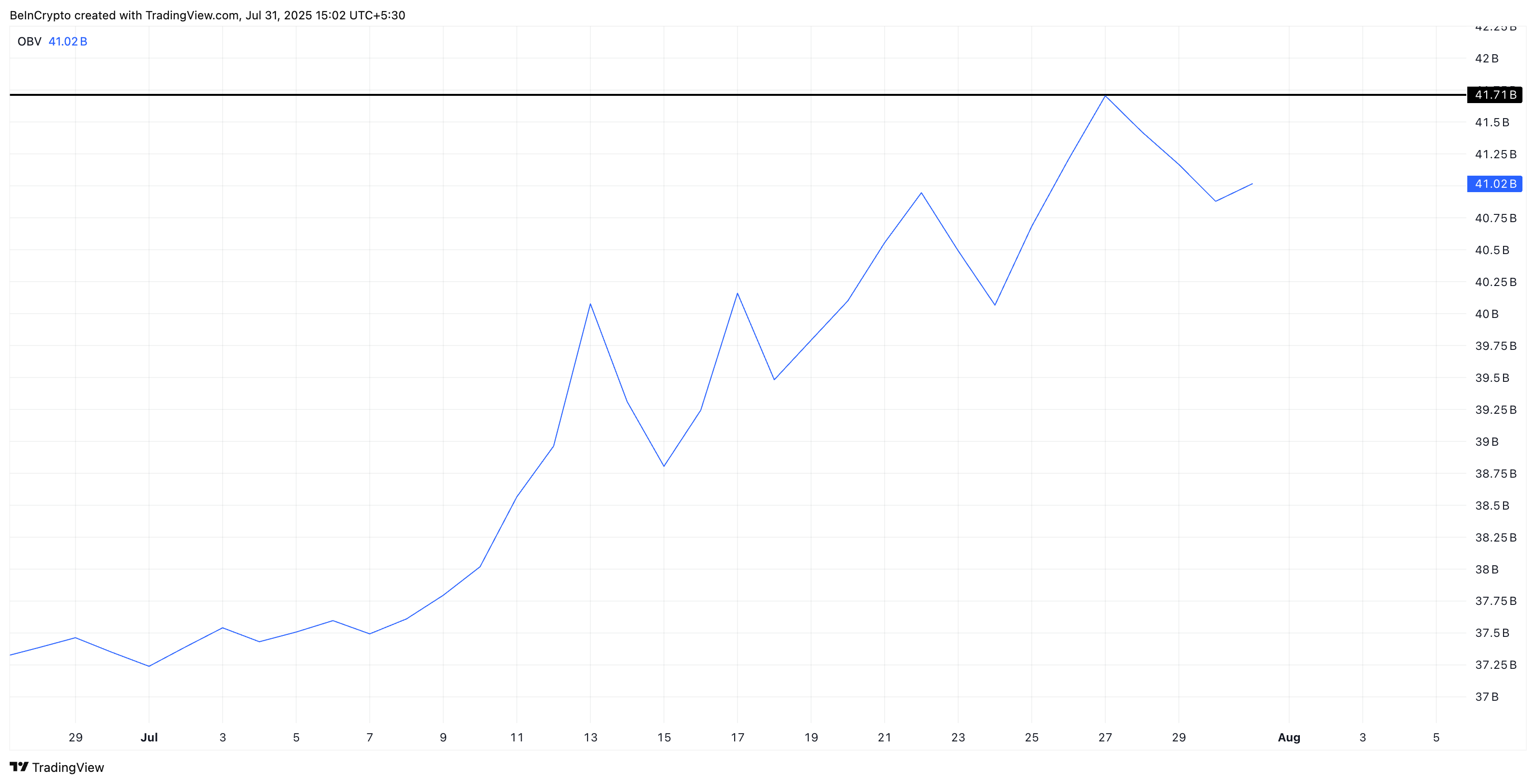 On balance volume supports the rally