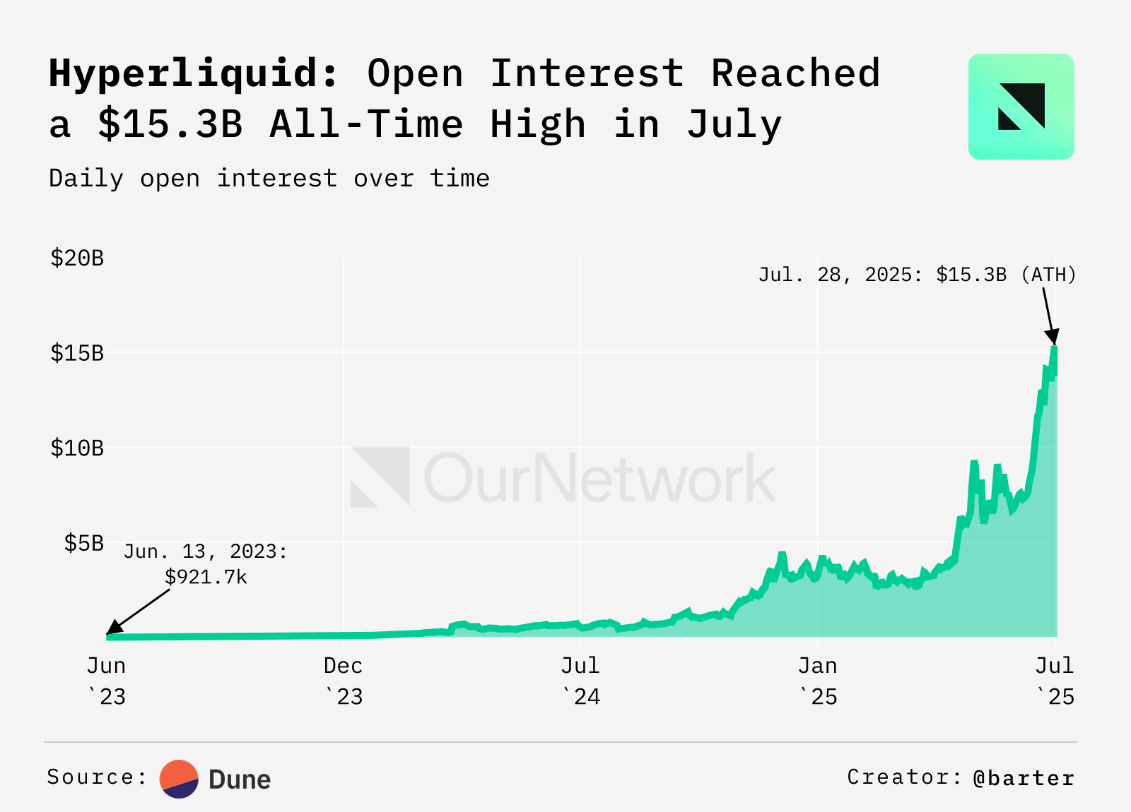 Hyperliquid OI trong tháng 07. Nguồn: ournetwork