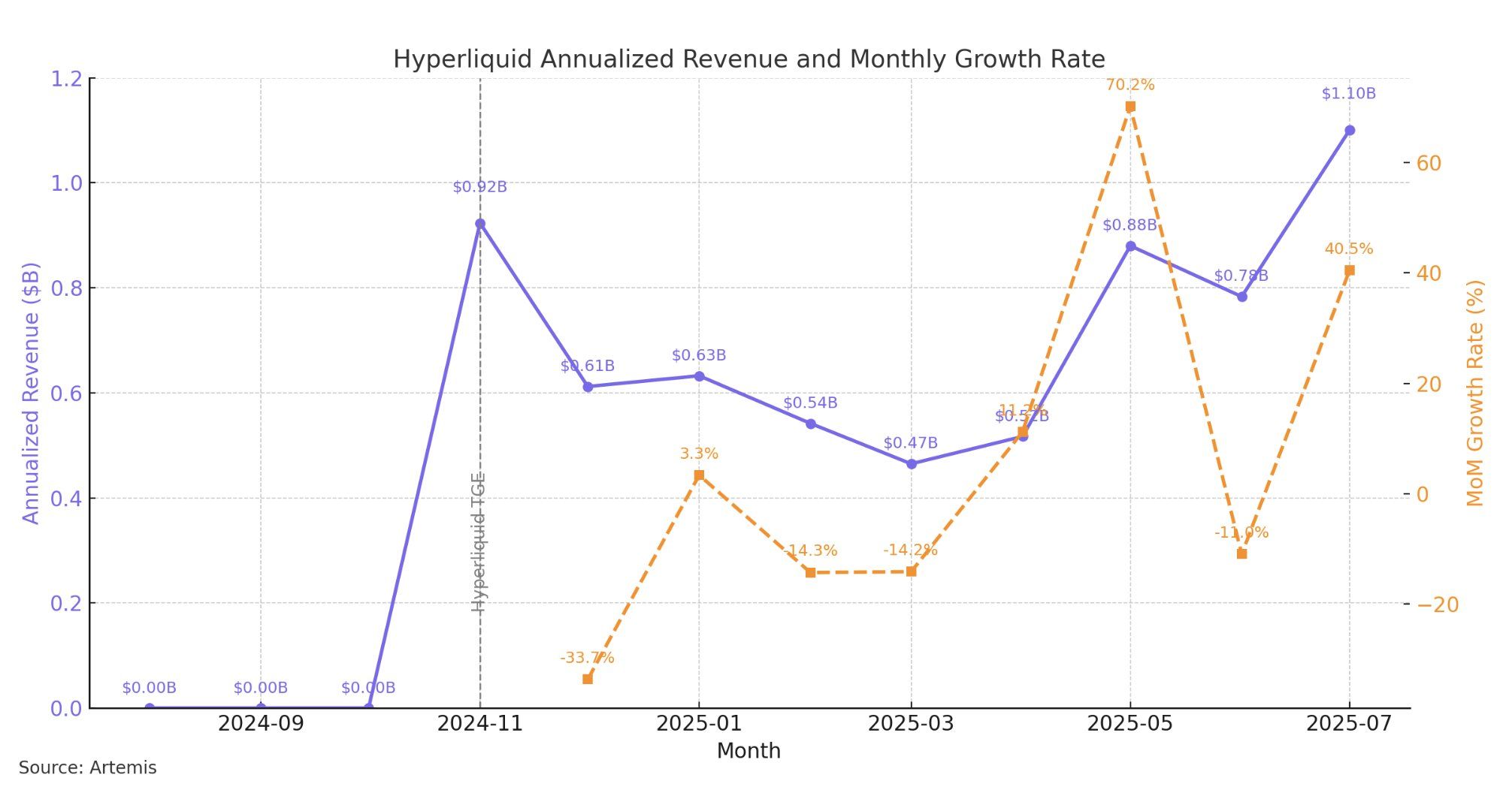 Doanh thu Hyperliquid. Nguồn: Jon Ma