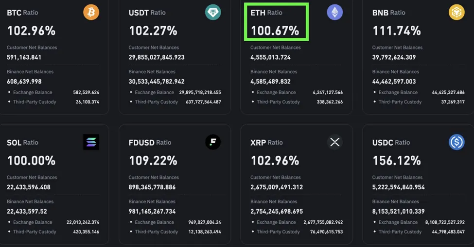 Customer and Binance Net Ethereum Balances