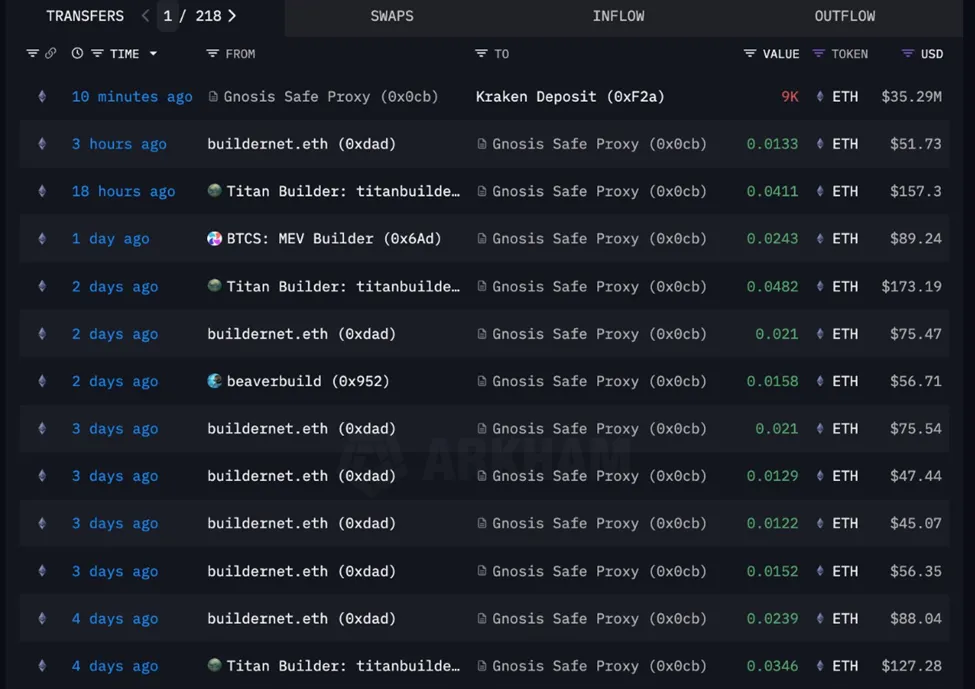 Multi-sig wallet deposits $35 million in Ethereum to Kraken